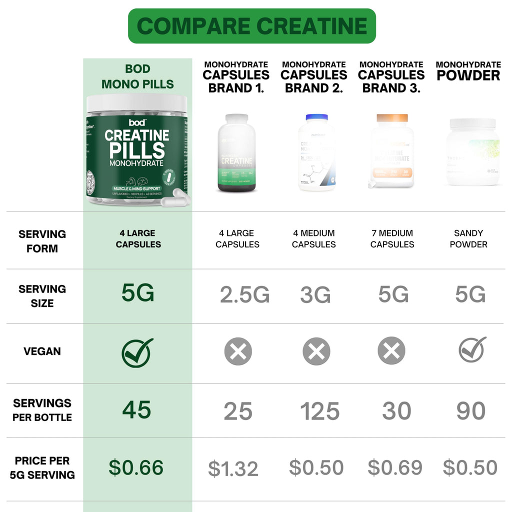 BOD Creatine Monohydrate Capsules – 45 Servings (4 Capsules = 5 g) – Ultra-Pure 200 Mesh Creatine Monohydrate – Strength, Power, Muscle Growth & Recovery Bod Au supplements