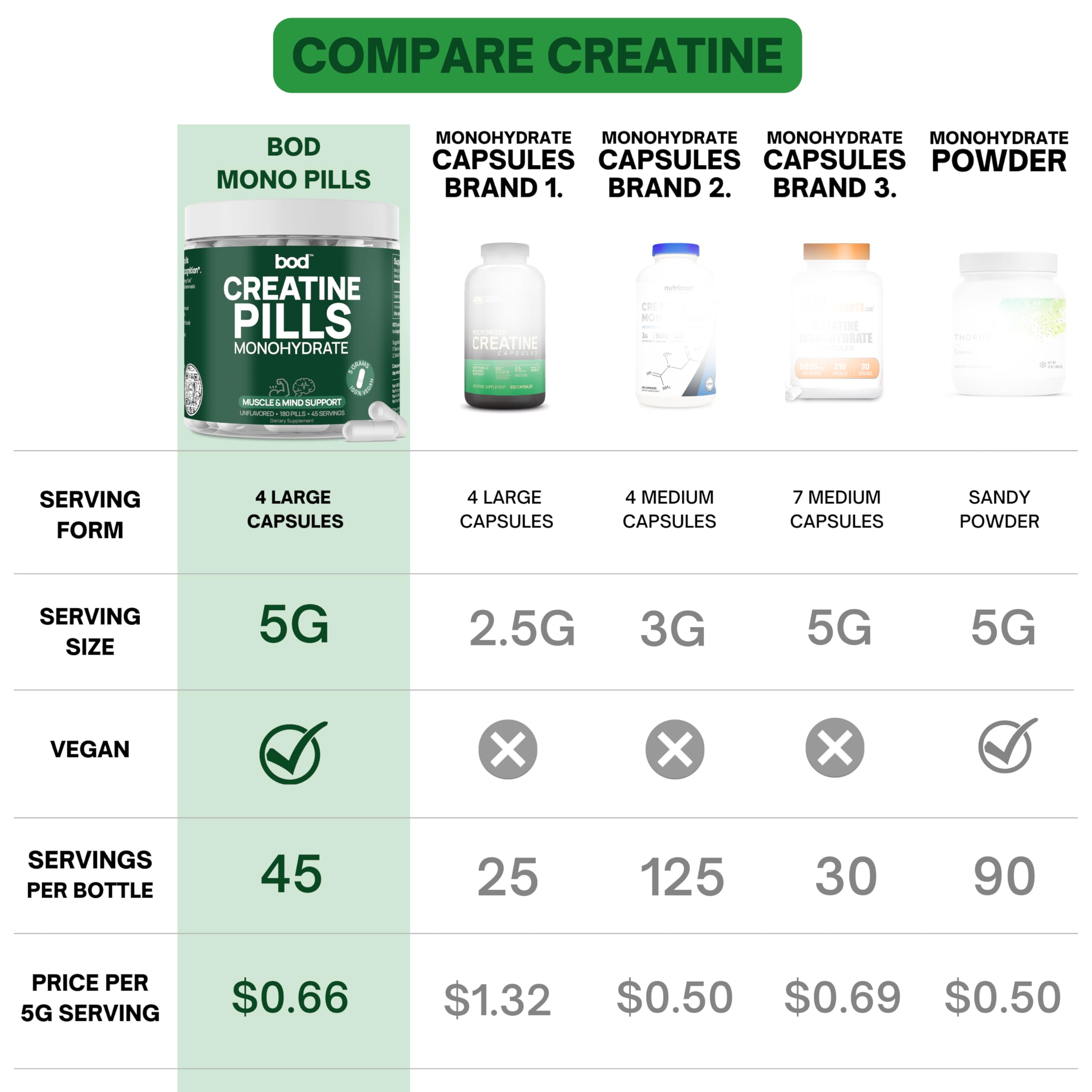 BOD Creatine Monohydrate Capsules – 45 Servings (4 Capsules = 5 g) – Ultra-Pure 200 Mesh Creatine Monohydrate – Strength, Power, Muscle Growth & Recovery Bod Au supplements