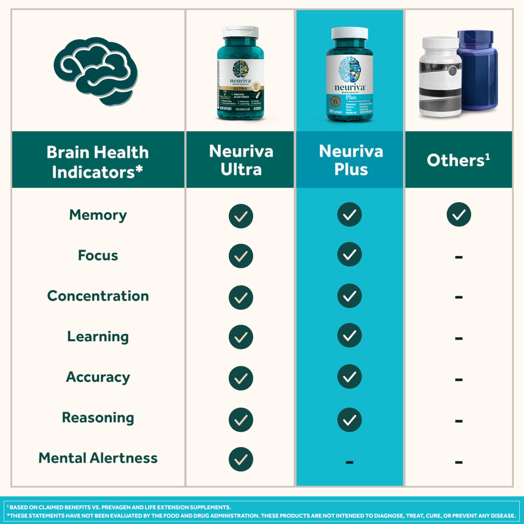 NEURIVA Plus Brain Supplement for Memory and Focus Clinically Tested Nootropics for Concentration for Mental Clarity, Cognitive Enhancement Vitamins B6, B12