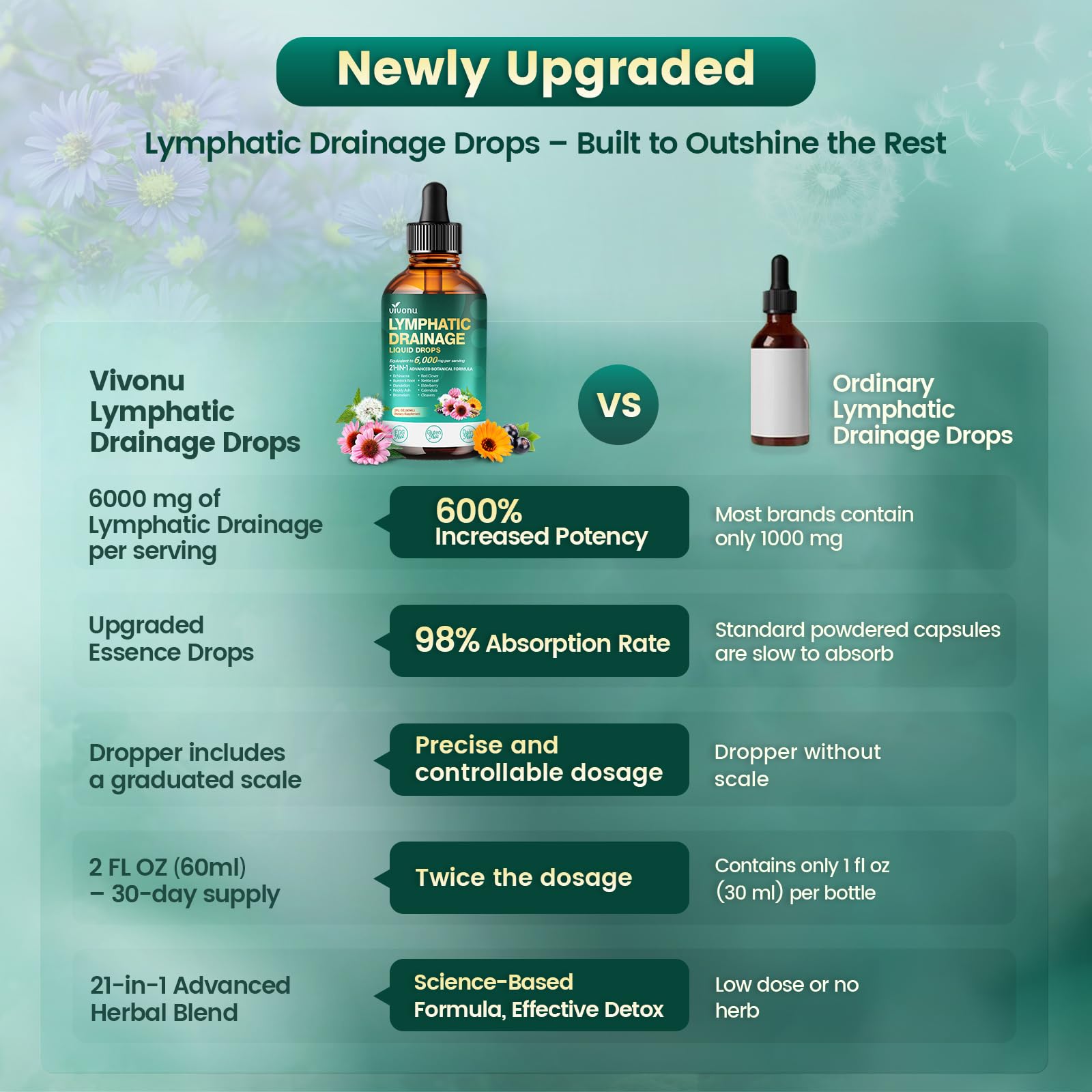 21-in-1 Lymphatic Drainage Drops for Liposomal, Immune & Lymph System Support Supplement for Women & Men with Echinacea, Dandelion