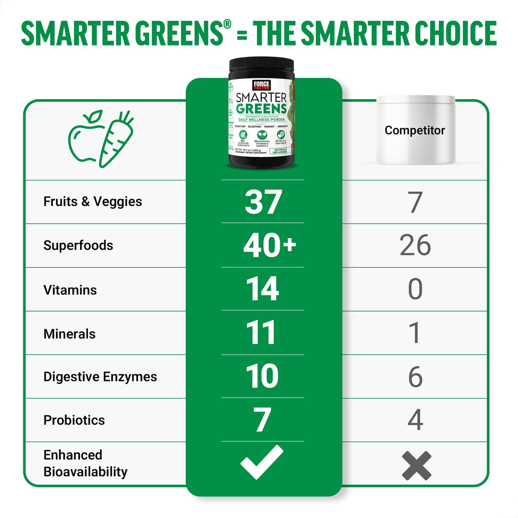 Force Factor Smarter Greens Daily Wellness Powder, Greens Superfood Powder to Support Gut Health, Bloating, & Digestion, with 40+ Superfoods