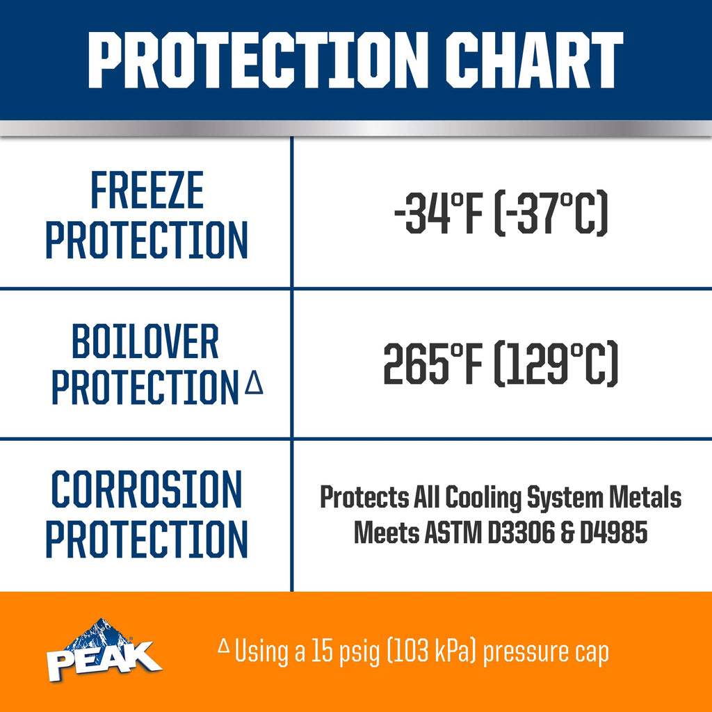 PEAK OET Extended Life Orange 50/50 Prediluted Antifreeze/Coolant for North American Vehicles, 1 Gal. PEAK Au supplements