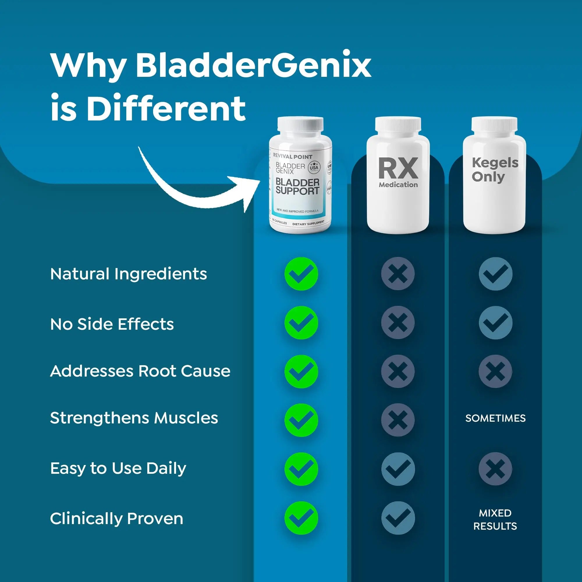 Bladdergenix Bladder Control Supplement for Women and Men – Natural Urinary Urgency & Frequency Support – Crataeva Nurvala & Lindera Aggregata Herbal Blend for Bladder Health – 56 Capsules Revival Point Au supplements