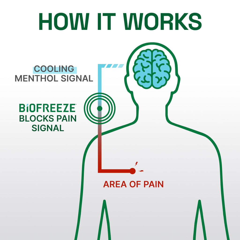 Biofreeze Professional Colorless Pain Relief Roll On, Knee & Simple Backache Relief, Arthritis Pain Reliever, Neck Pain Relief, Cooling Joint Pain Relief, Roll-On Menthol Gel 3 Fl Oz Biofreeze Au supplements