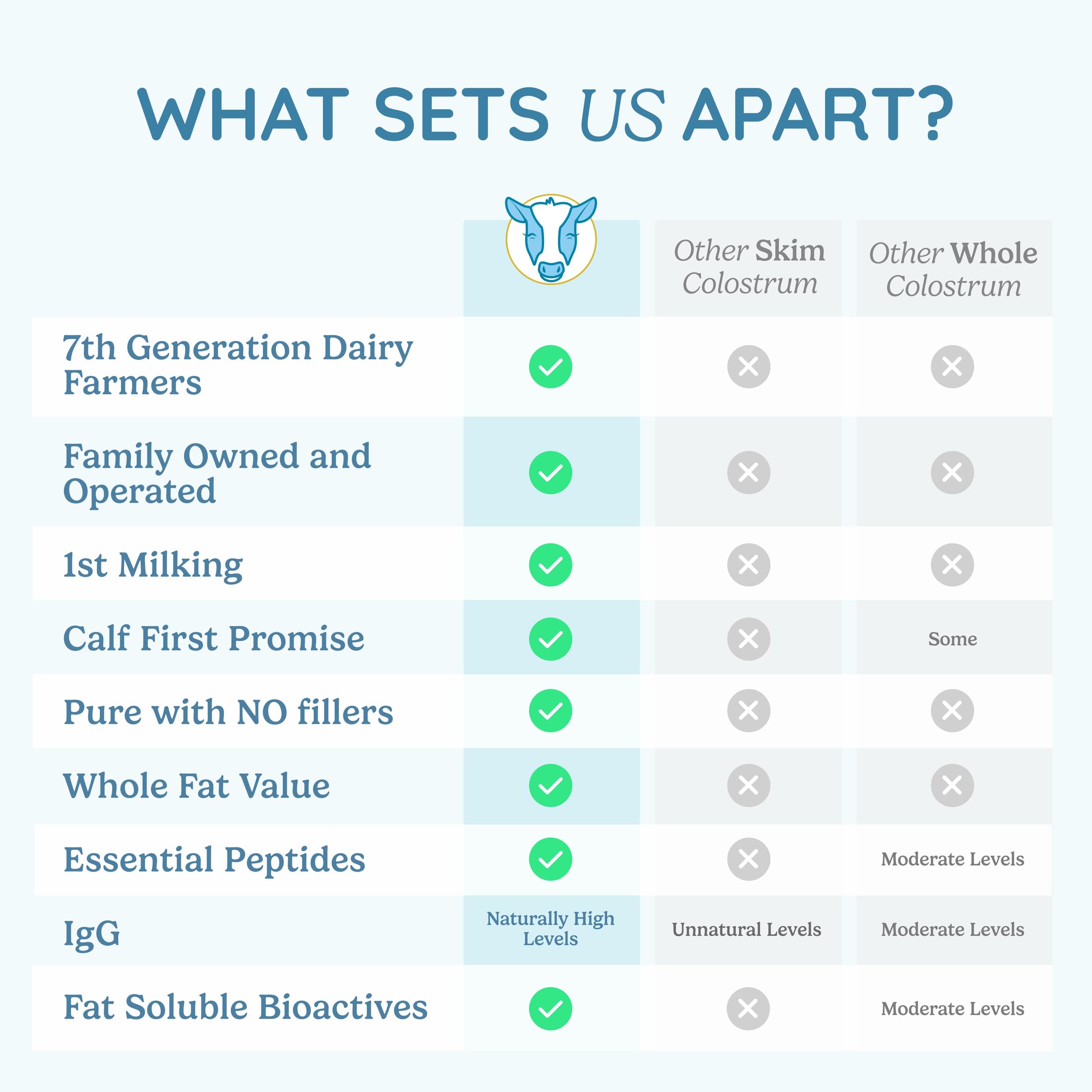 WONDERCOW Colostrum Supplement Powder for Gut Health, Immune Support & Wellness | Natural IgG Pure Whole Bovine Colostrum Superfood