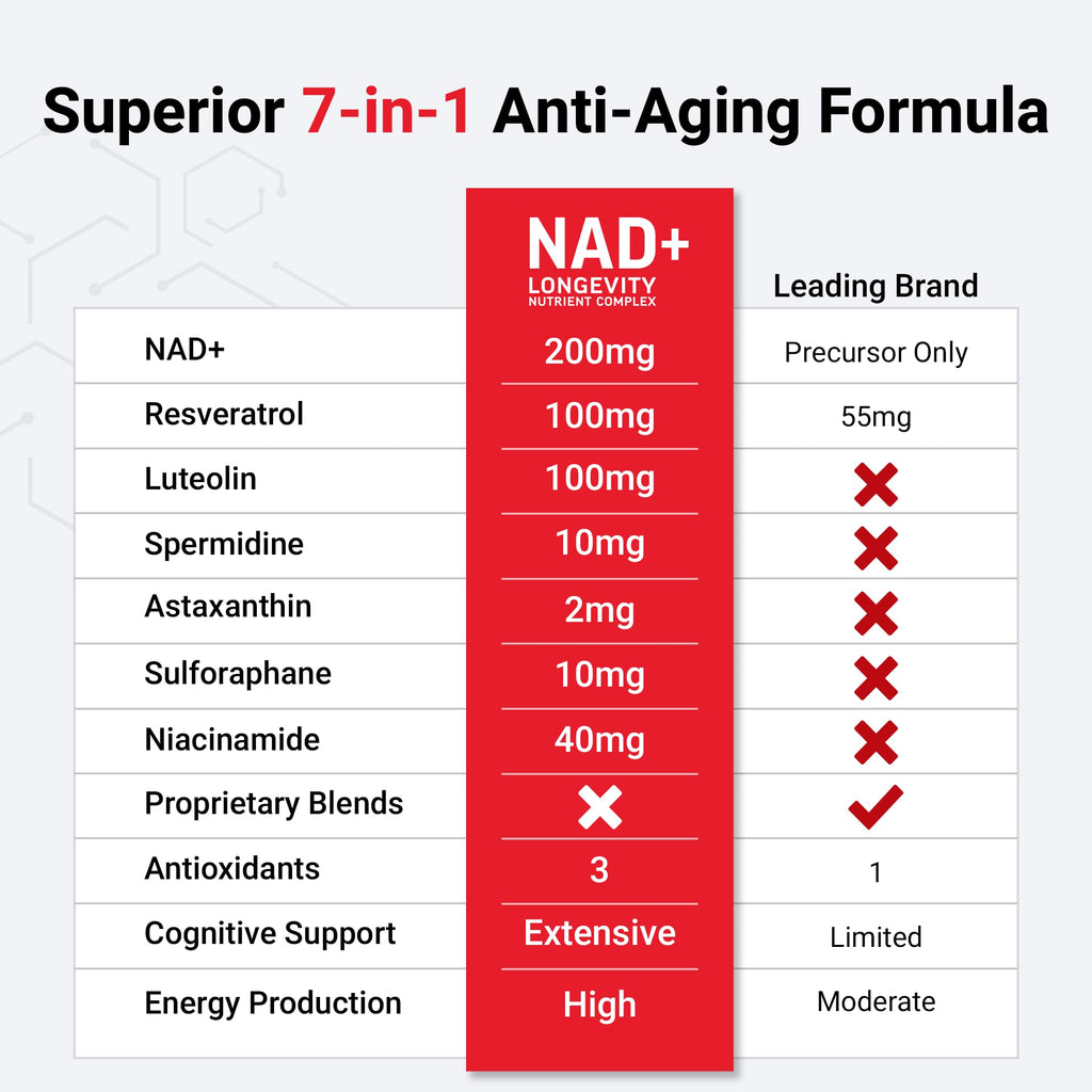 FORCE FACTOR NAD+ (NMN or Nicotinamide Riboside Alternative) with Resveratrol, Astaxanthin, Spermidine & Luteolin Complex, NAD to Support Cellular Health & Healthy Aging, 60 Capsules Force Factor Au supplements