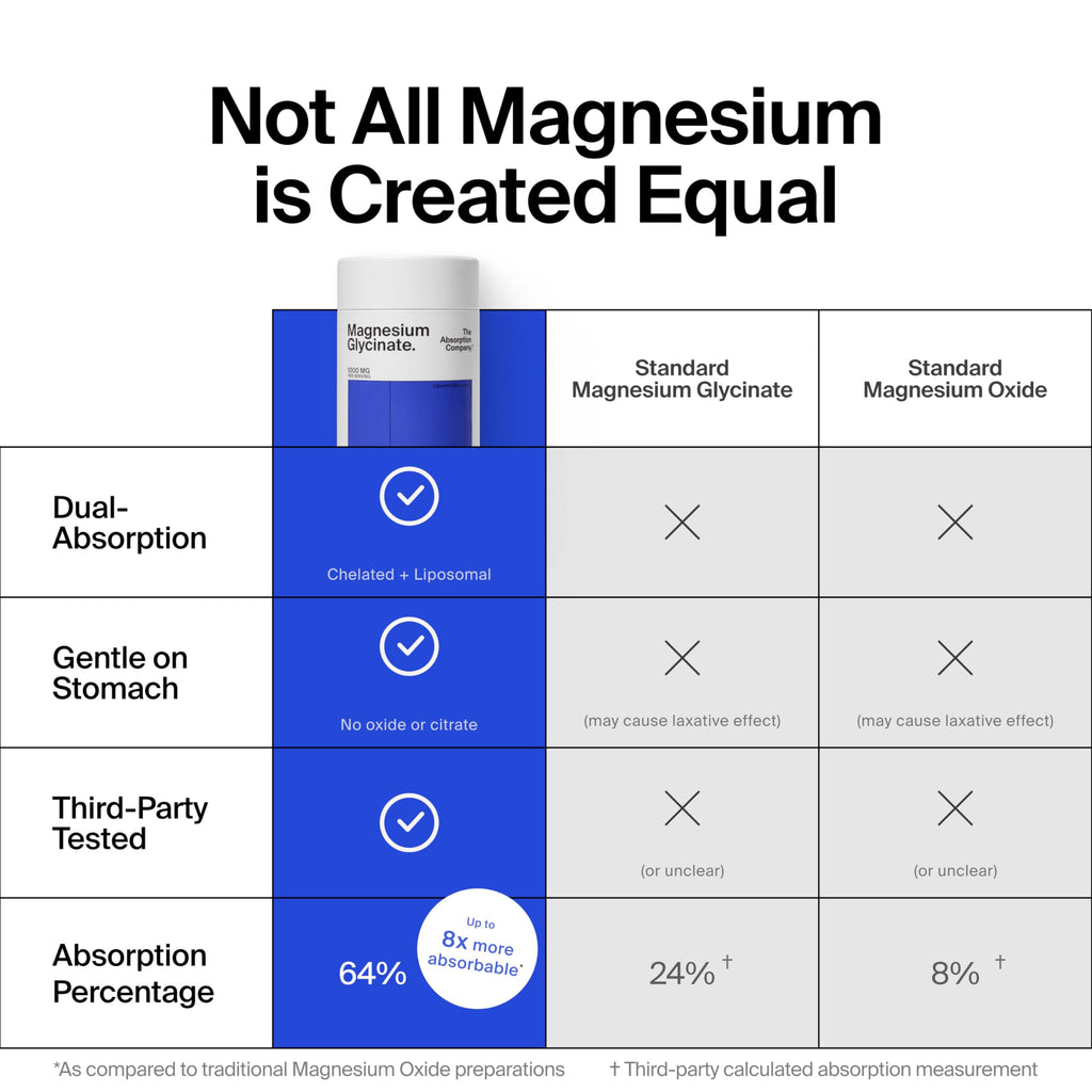 Magnesium Glycinate 1000mg - Liposomal Magnesium Bisglycinate for Max Absorption - Extra Strength to Support Body and Mind, Non-Laxative, Vegan, Gluten-Free - 120 Capsules The Absorption Company Au supplements