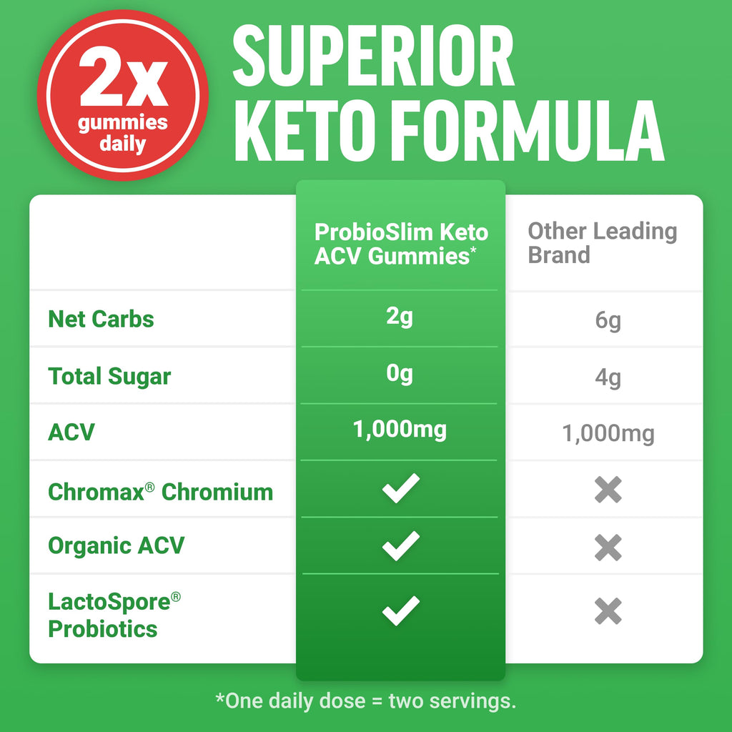 Force Factor ProbioSlim Apple Cider Vinegar Gummies, Keto ACV Gummies with LactoSpore Probiotics & Prebiotics to Support Digestion, Metabolism & Immune Health,