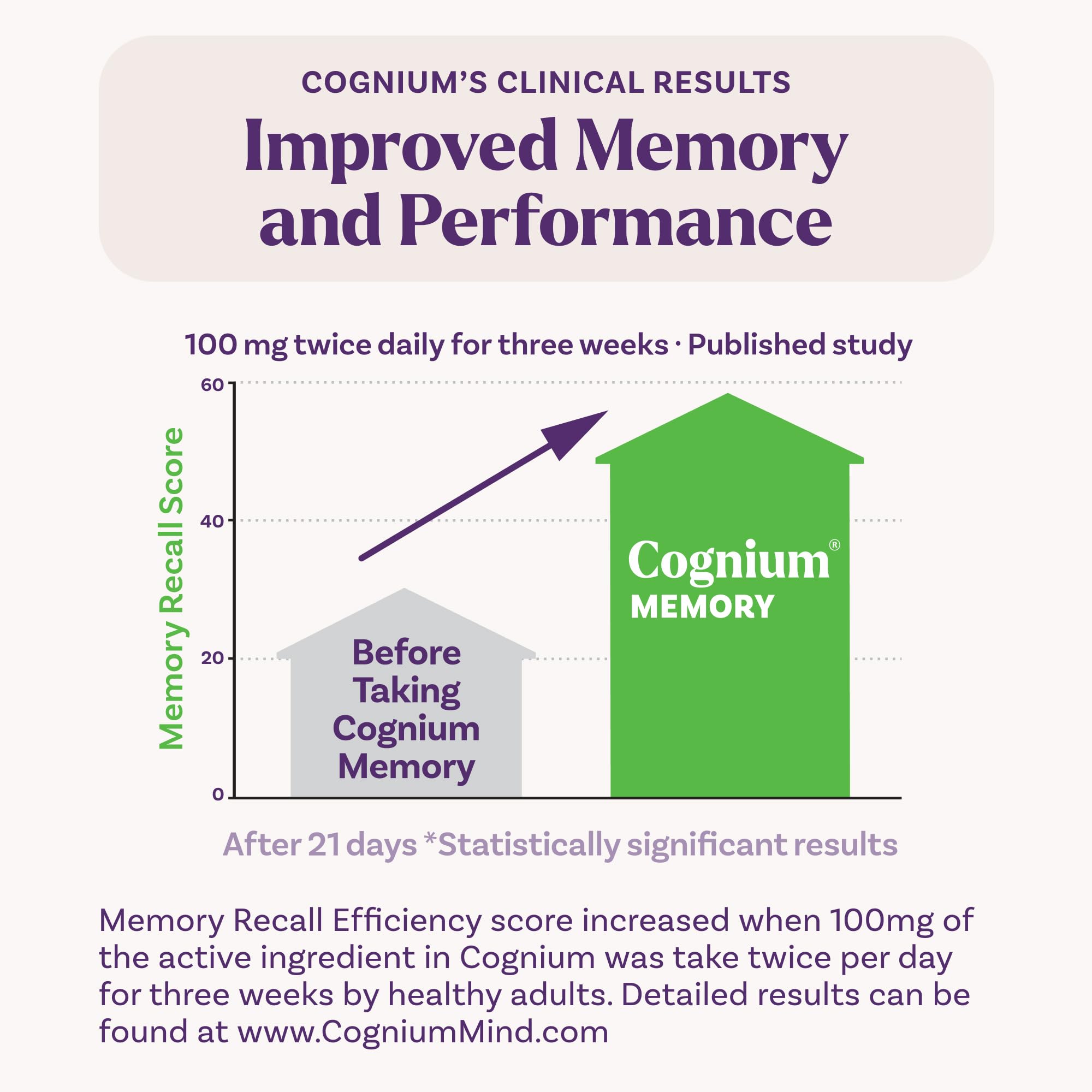 Natrol Cognium Memory, Brain Health Supplements for Adults, Brain Memory Supplements, Enhances Mental Agility in Healthy Adults,