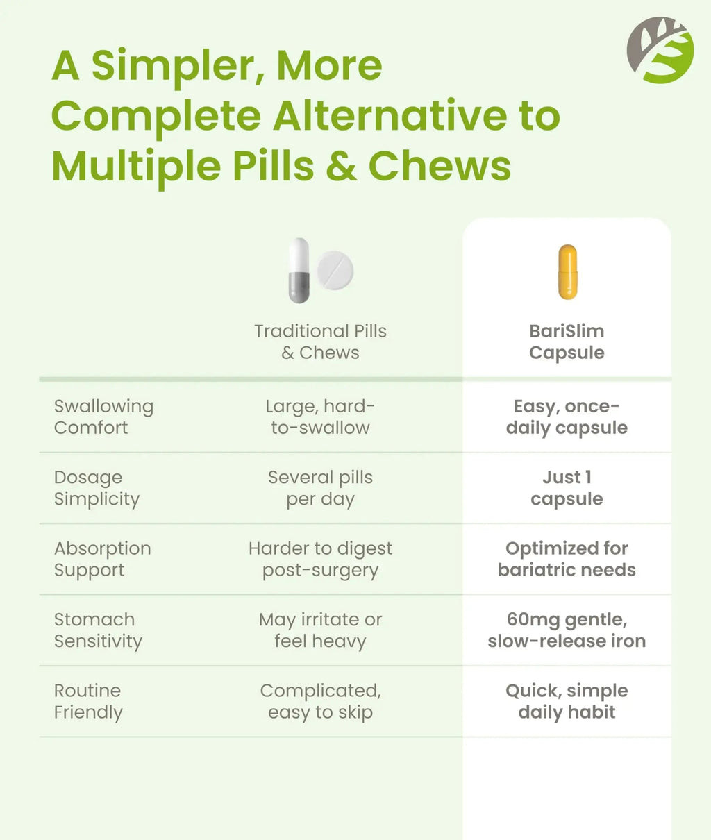 BariSlim Once Daily Bariatric Multivitamin Capsule - 60mg of Iron - Bariatric Vitamin & Supplement for Post WLS Surgery Including Gastric Bypass BariSlim Au supplements