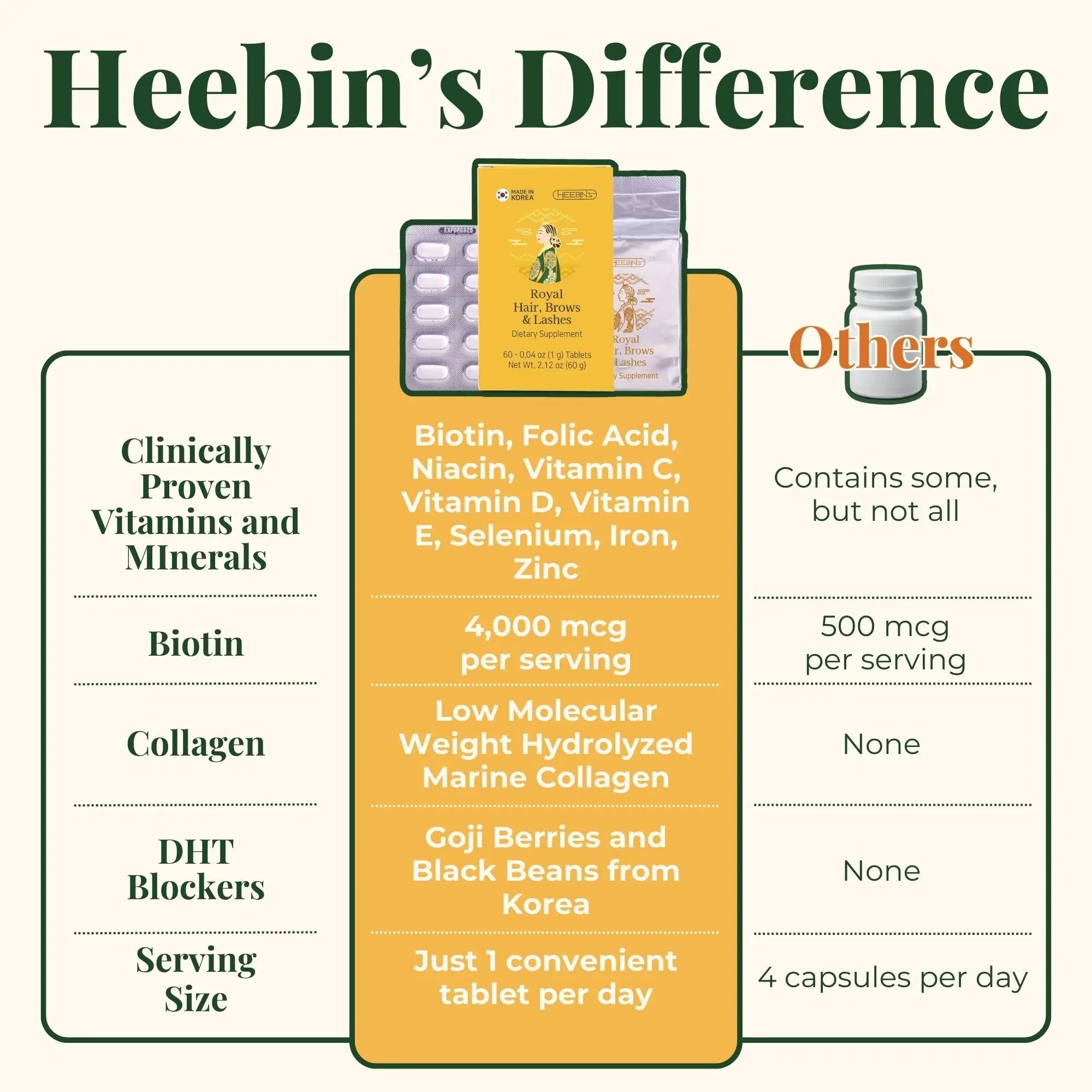 Heebin's Royal Hair, Brows & Lashes, Hair Growth Vitamins with Biotin 4000 mcg, Collagen Heebin's Au supplements