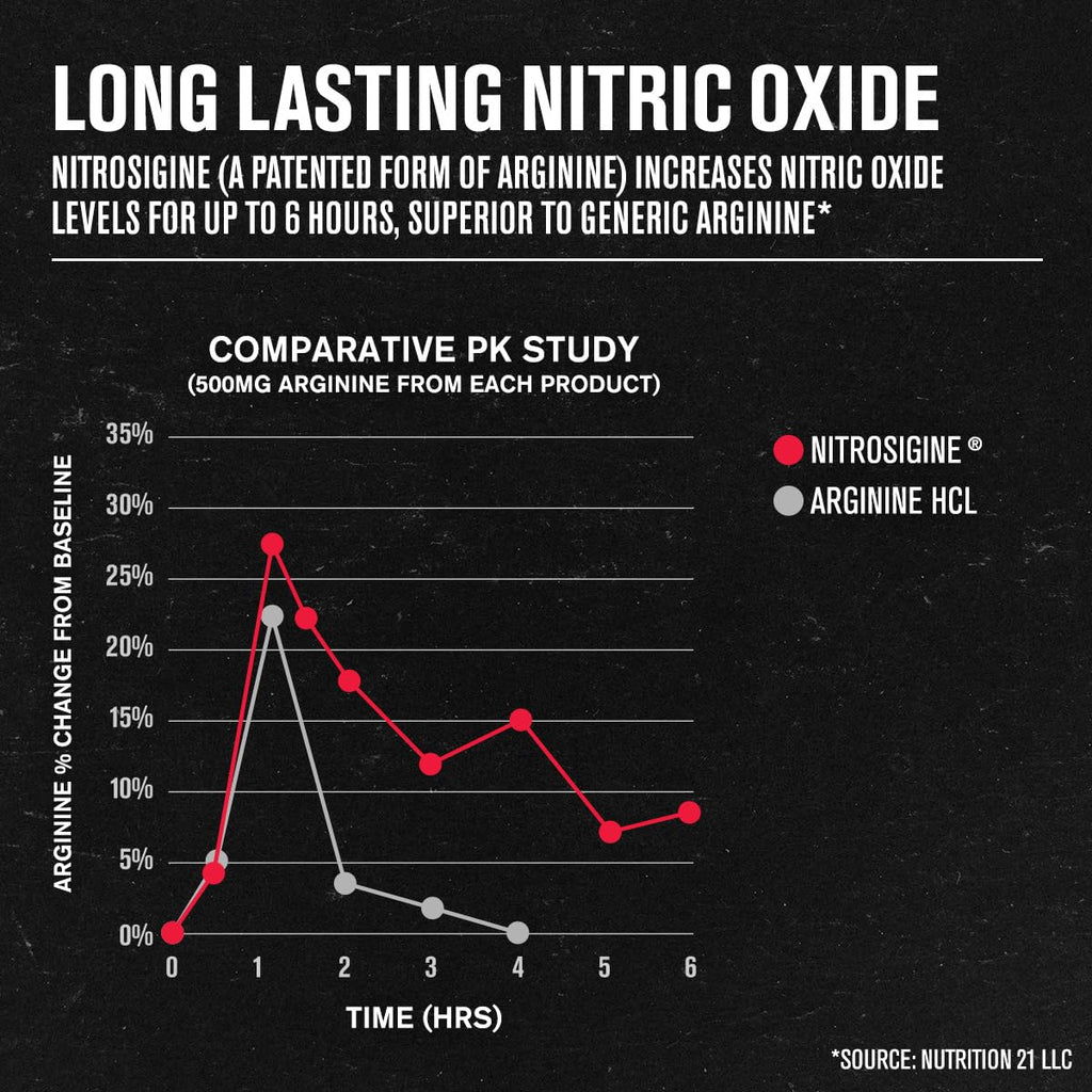 Jacked Factory N.O. XT Nitric Oxide Supplements for Men w/Nitrosigine L Arginine L Citrulline Supplement for Muscle Pumps & Vascularity - Pre Workout