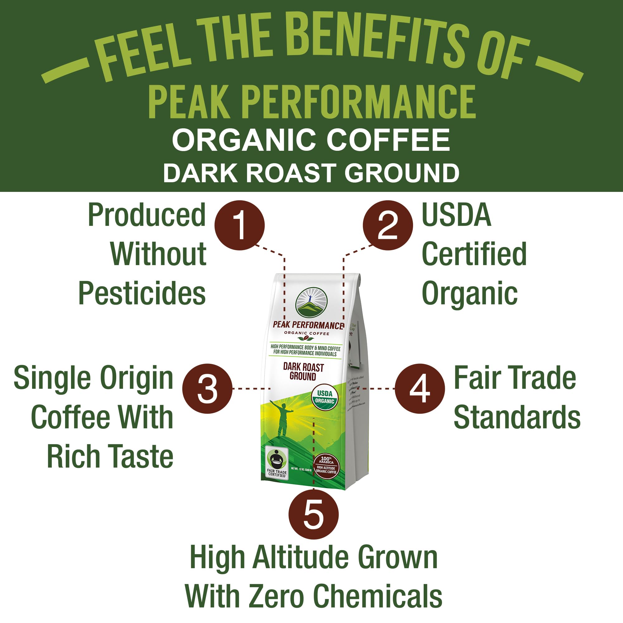 Peak Performance High Altitude Organic Coffee - Fair Trade, Low Acid, Non GMO, and Beans Full of Antioxidants - Dark Roast Smooth Tasting USDA Certified Organic Ground Coffee Bag 12 oz Peak Performance Au supplements