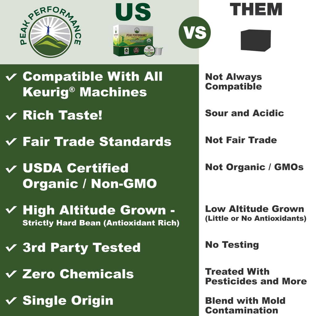 USDA Organic Coffee Pods - Compatible with K-Cup and Keurig Machines - High Altitude Fair Trade Low Acid Beans Medium Roast Single Serve 24 Count Recyclable Cups by Peak Performance Peak Performance Au supplements