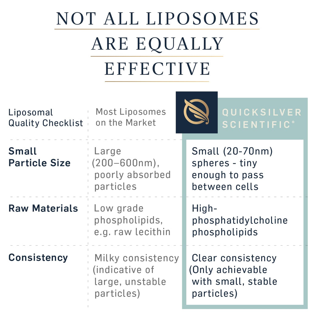 Quicksilver Scientific Liposomal GABA + L Theanine - Calm, Stress Response & Brain Support - Bioavailable GABA Supplement with L Theanine 100mg (1.7oz/50ml) Quicksilver Scientific Au supplements