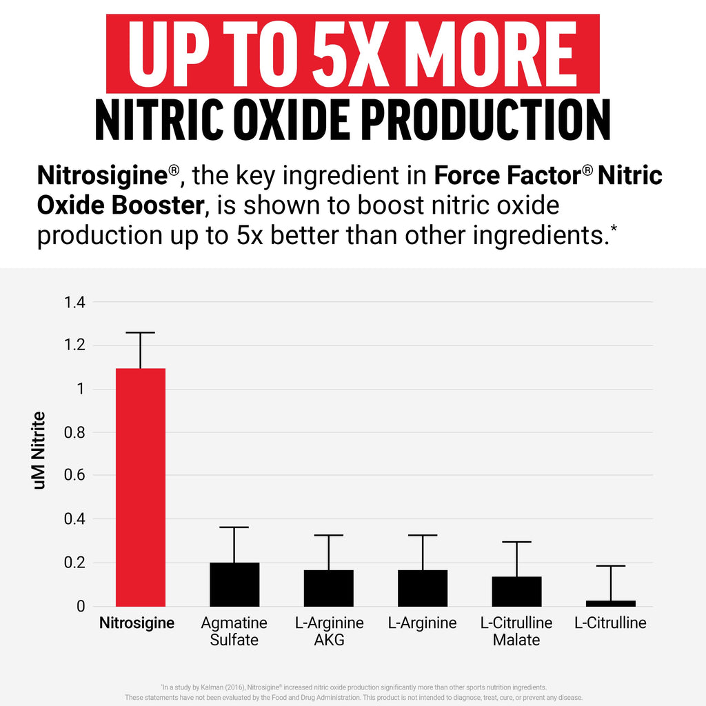 Force Factor Nitric Oxide Booster, Fast-Acting Formula with L-Arginine, Boosts Nitric Oxide Levels, Maximize Muscle Pumps, Enhance Endurance