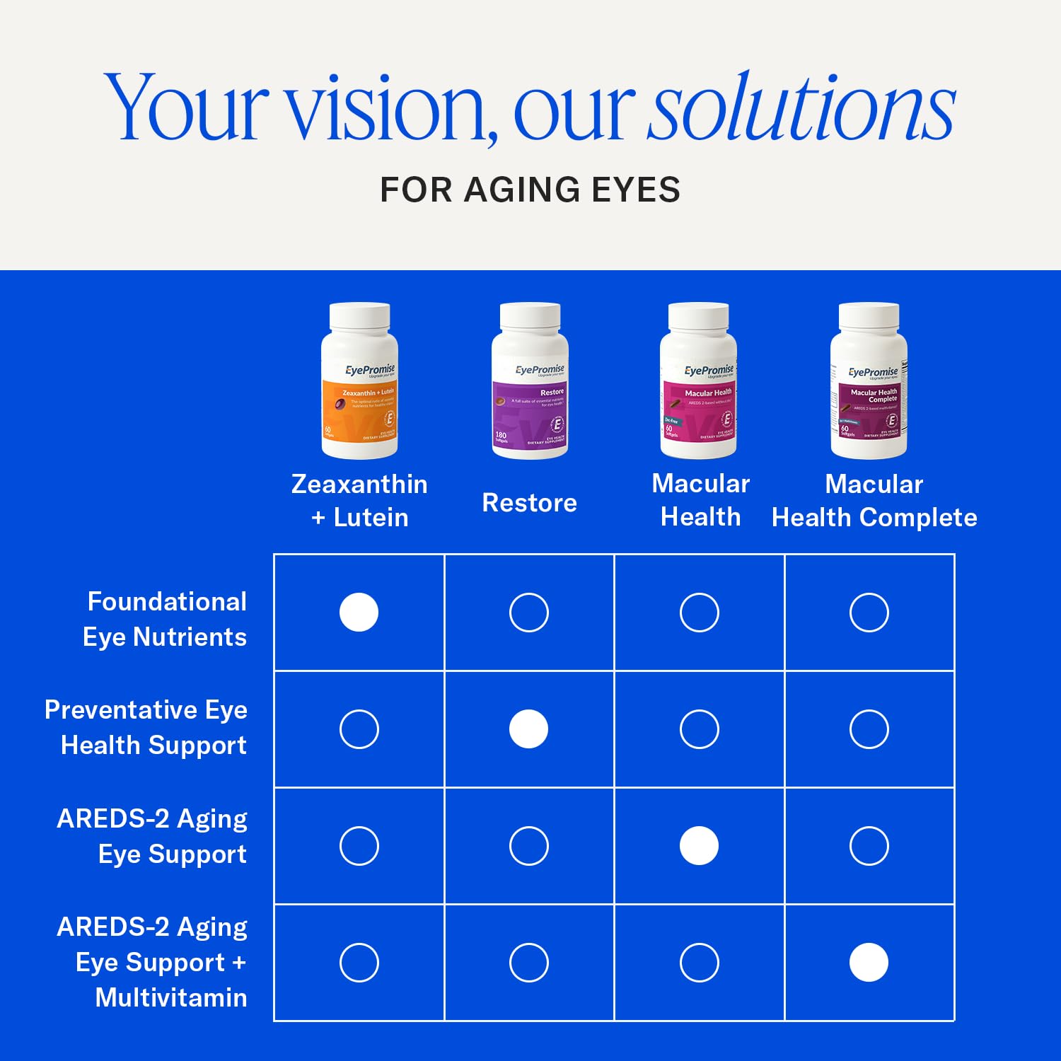 EyePromise Restore Eye Health Supplements - 60 Softgels, 30-Day Supply - Omega 3 Supplement for Aging Eyes with Lutein and Zeaxanthin,