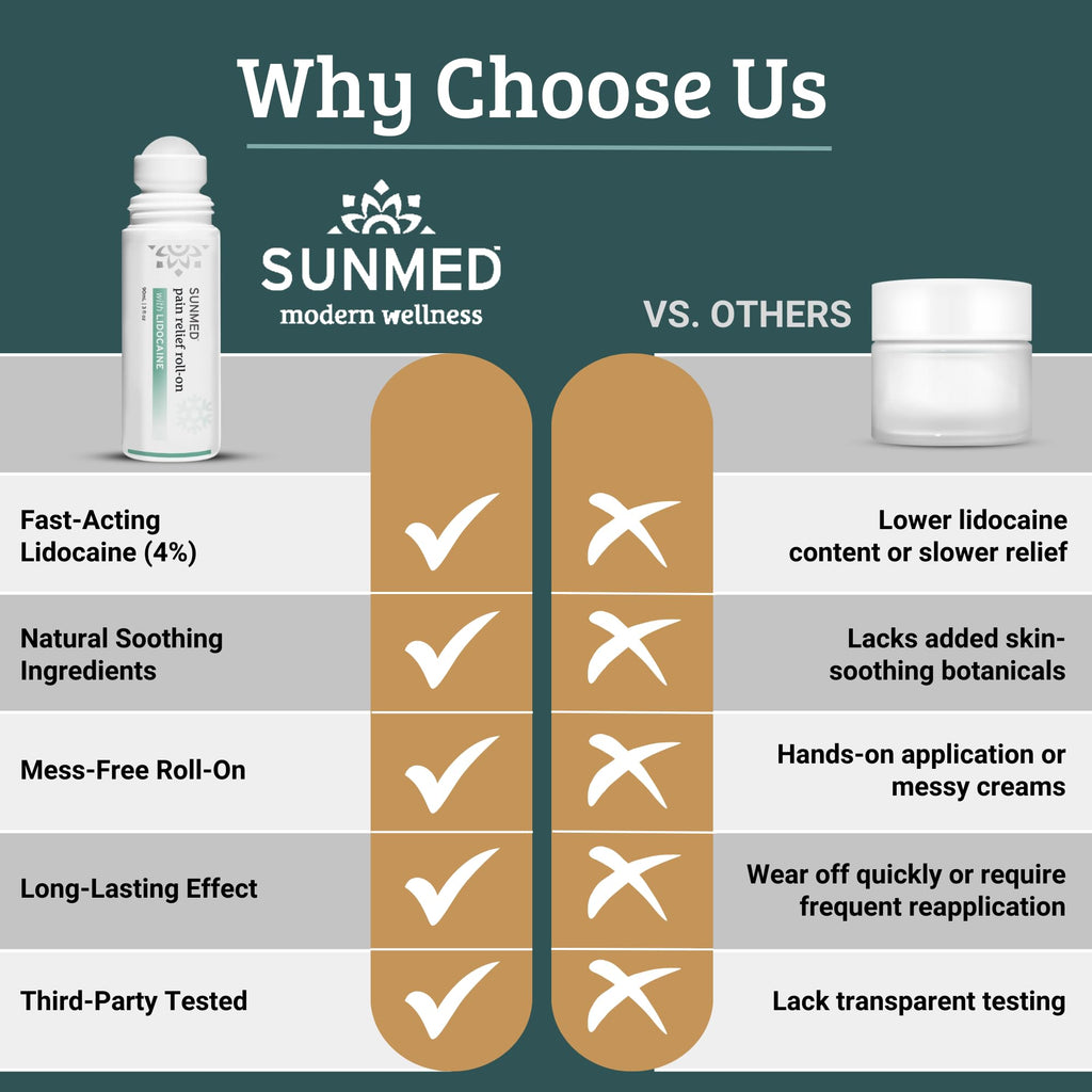 SUNMED Lidocaine 4% Roll-On Pain Relief – Targeted Topical Hemp Oil Extract for Muscle, Joint & Discomfort Relief – Portable Recovery Solution for Athletes – Quick Numbing Action, 3oz SUNMED Au supplements