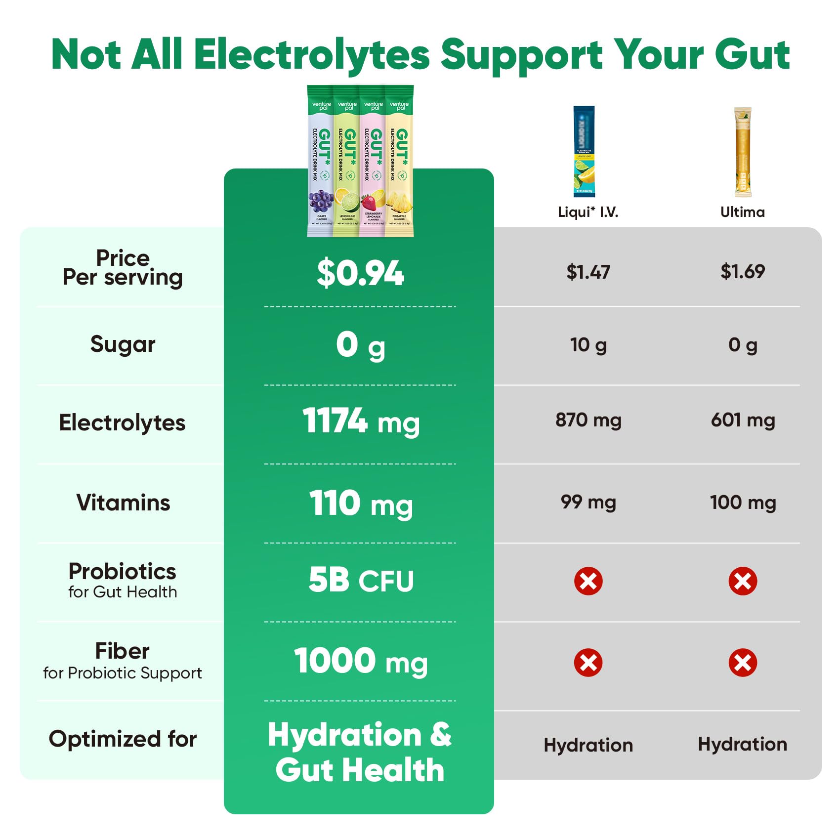 Venture Pal 2-in-1 Hydration Packets + Gut Health Electrolytes Powder - 7 Electrolytes & 5 Vitamins, Probiotics