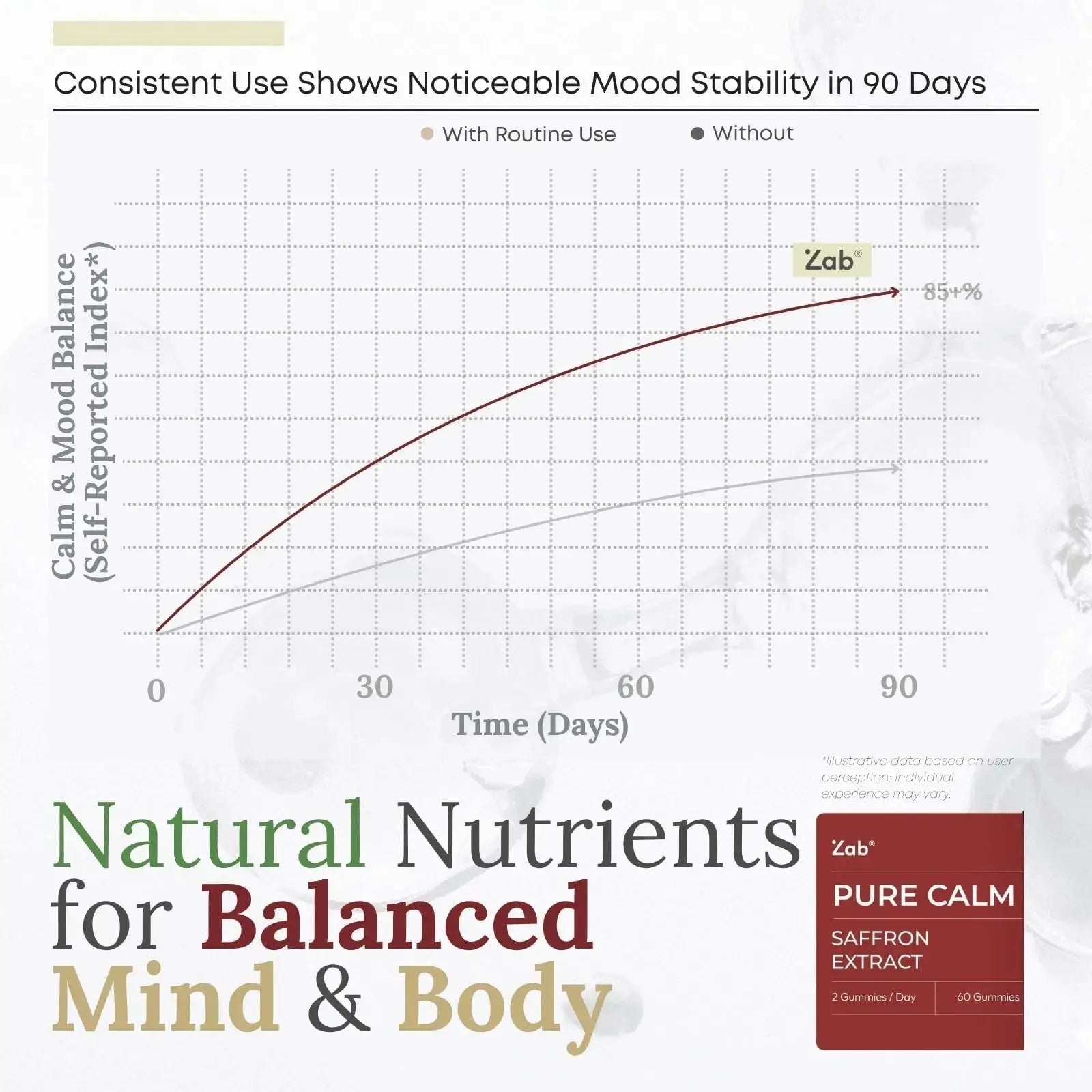ZAB Saffron Supplements Gummies, Saffron & Rhodiola Rosea Extract Sugar-Free Supplement with Vitamin D3 & B6, Support Mood, Focus ZAB Au supplements