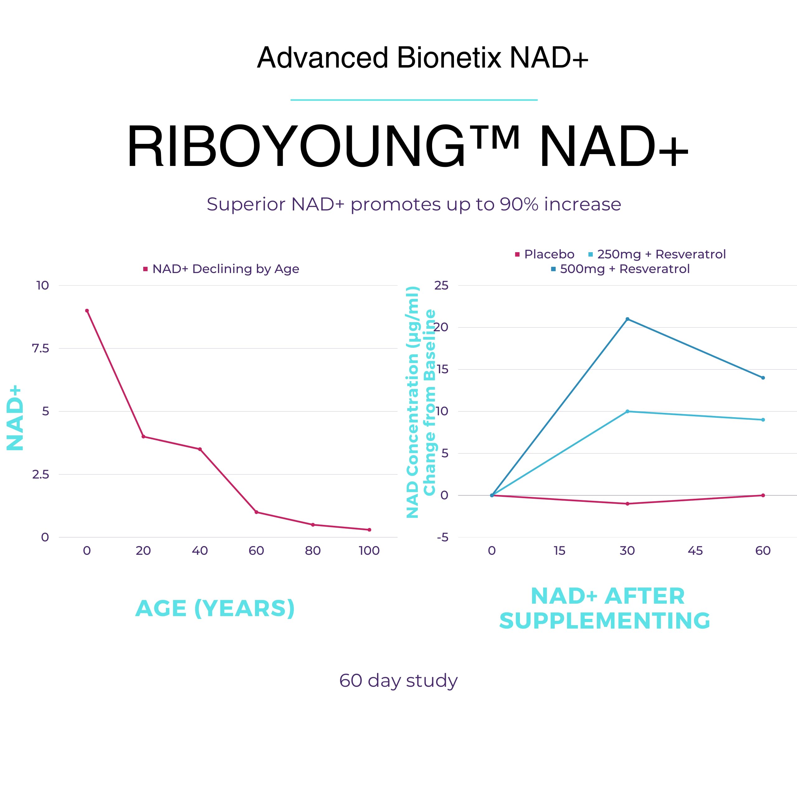 Advanced Bionetix NAD Supplement with Nicotinamide Riboside Plus Resveratrol, Quercetin, Betaine w/RiboYOUNG™ for True Anti Aging Advanced Bionetix Au supplements
