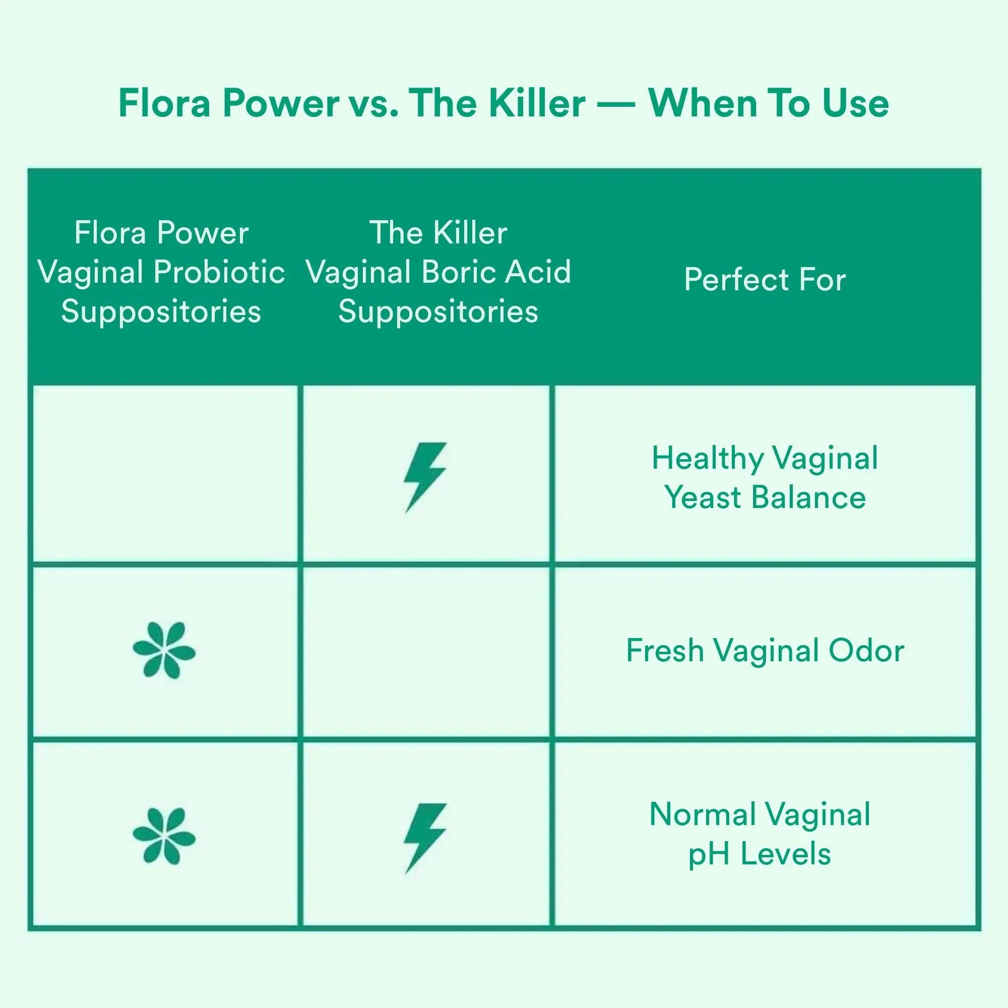 Love Wellness Flora Power & Good Girl Probiotics | Vaginal Suppositories & Prebiotics for Women Love Wellness Au supplements