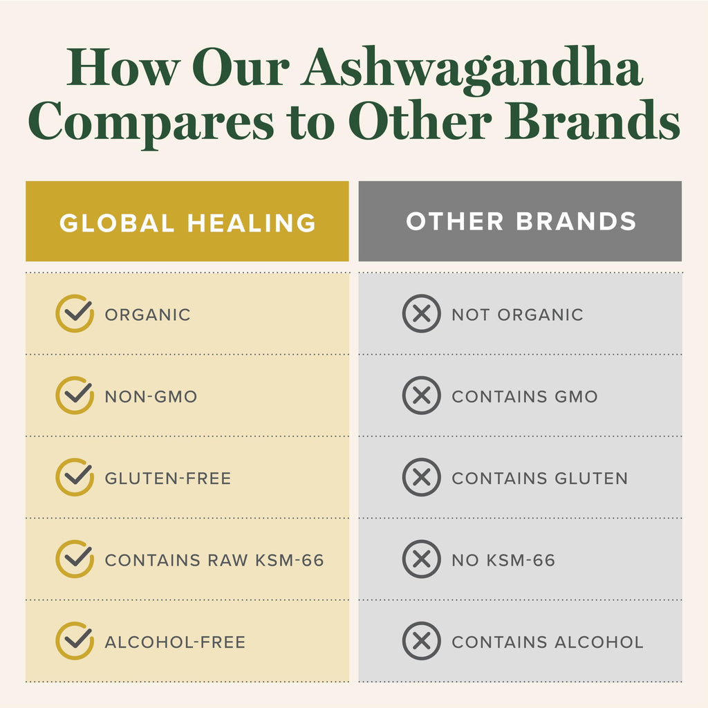 Global Healing Center - Organic Ashwagandha Supplements Drops - KSM-66 Ashwagandha Extra Strength for Men & Women, Helps Promote Relief from Stress, Mood Support, Organic (2 Fl Oz) Global Healing Center Au supplements