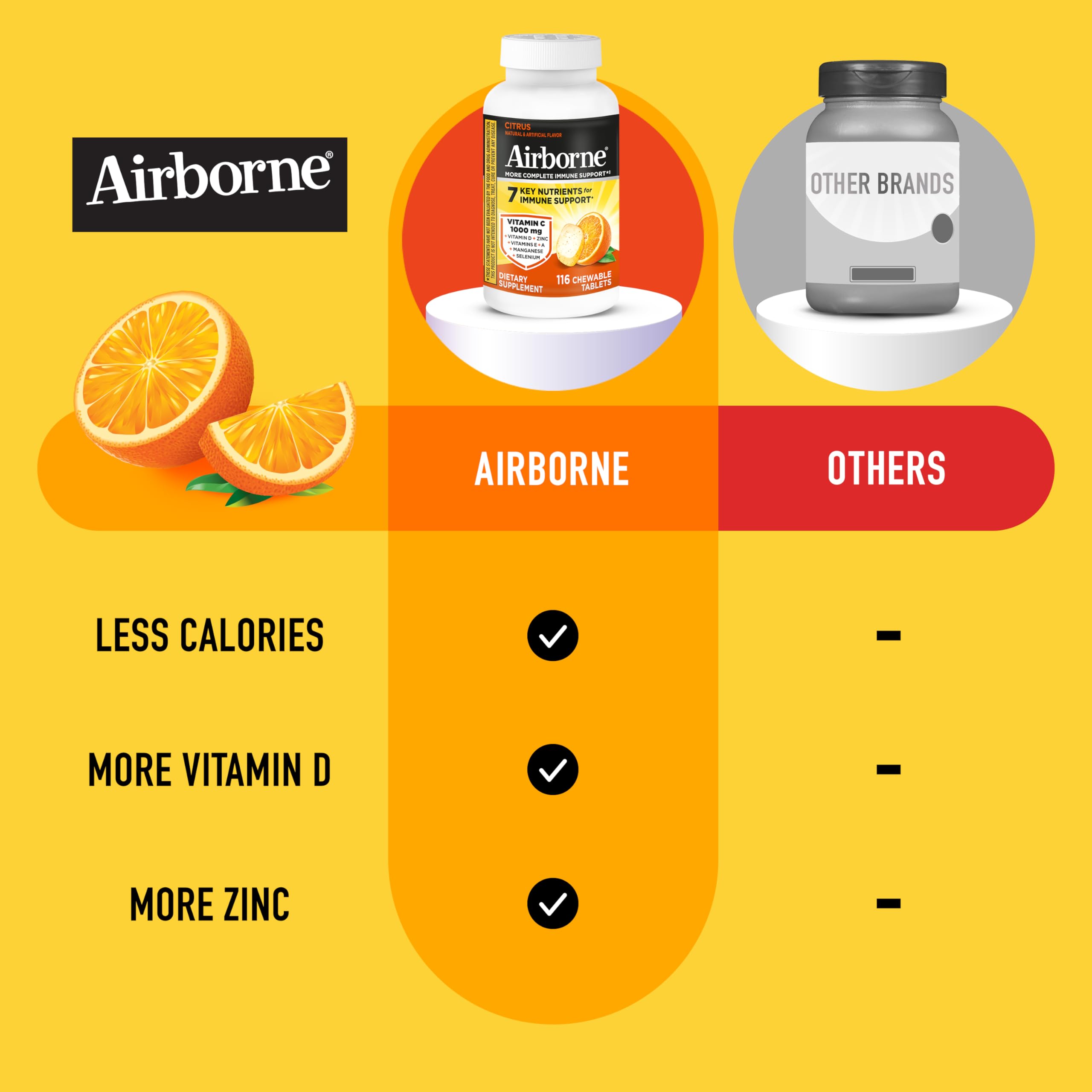 Airborne Vitamin C 1000mg (per Serving) - Citrus Chewable Tablets (116 Count in a Bottle), Gluten-Free Immune Support Supplement, with Vitamins A C E, Zinc, Selenium
