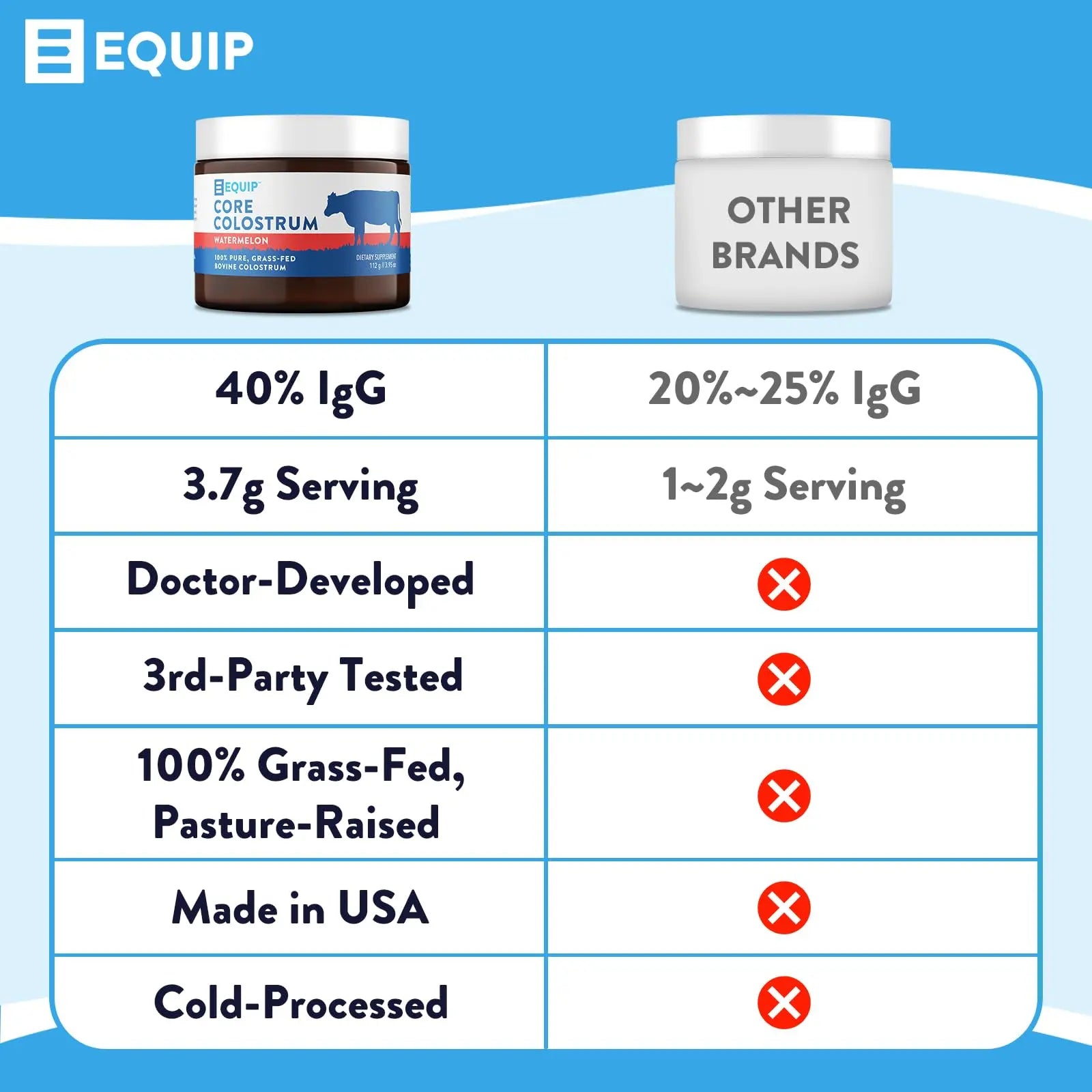 Equip Foods Core Colostrum - 100% Grass Fed Colostrum Powder 3,000mg, 40% IgG Equip Au supplements