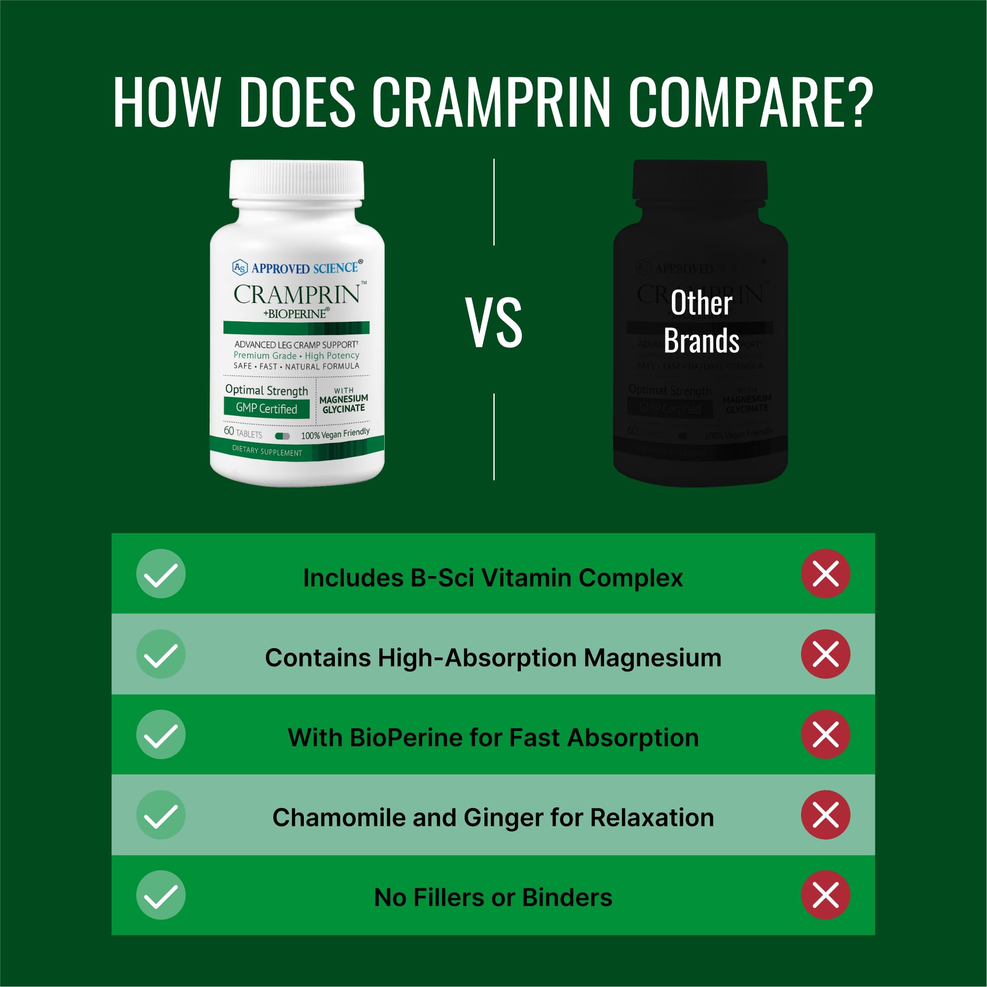 Approved Science Cramprin - High Absorption Magnesium, Vitamin B Complex, BioPerine - Muscle Cramps - 6 Month Supply - 2 Bottles - Vegan Approved Science Au supplements