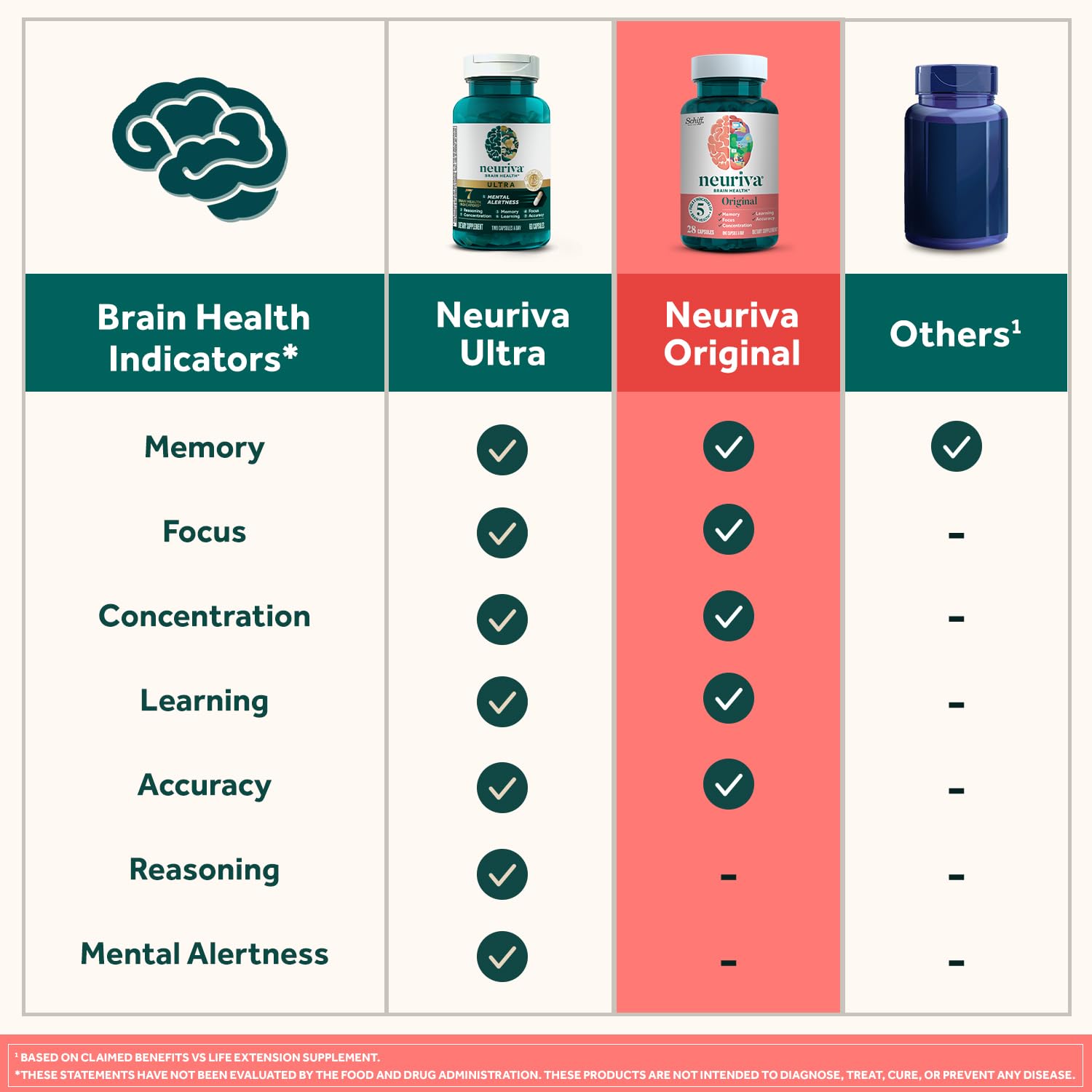 NEURIVA Original Decaffeinated Clinically Tested Nootropic Brain Supplement for Memory, Focus & Concentration, NeuroFactor & Phosphatidylserine, 28ct Capsules NEURIVA Au supplements