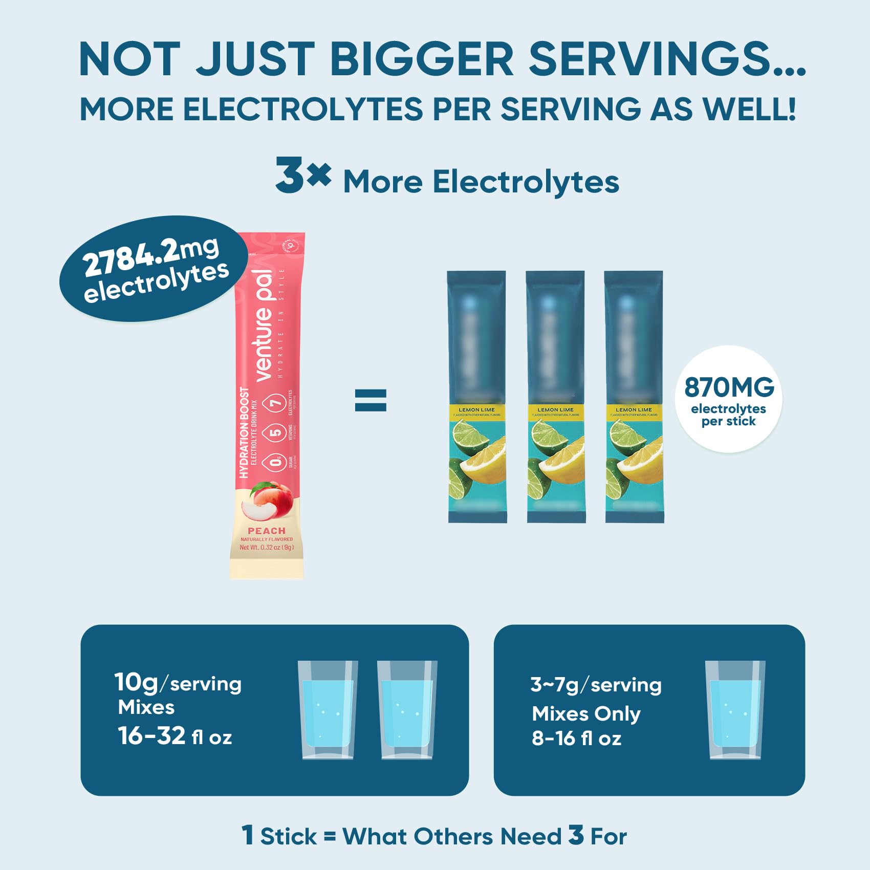 Venture Pal Sugar Free Electrolyte Powder Packets - Liquid Daily IV Hydration Packets | Electrolytes Drink Mix with 5 Vitamins & 7 Electrolytes | Keto Friendly