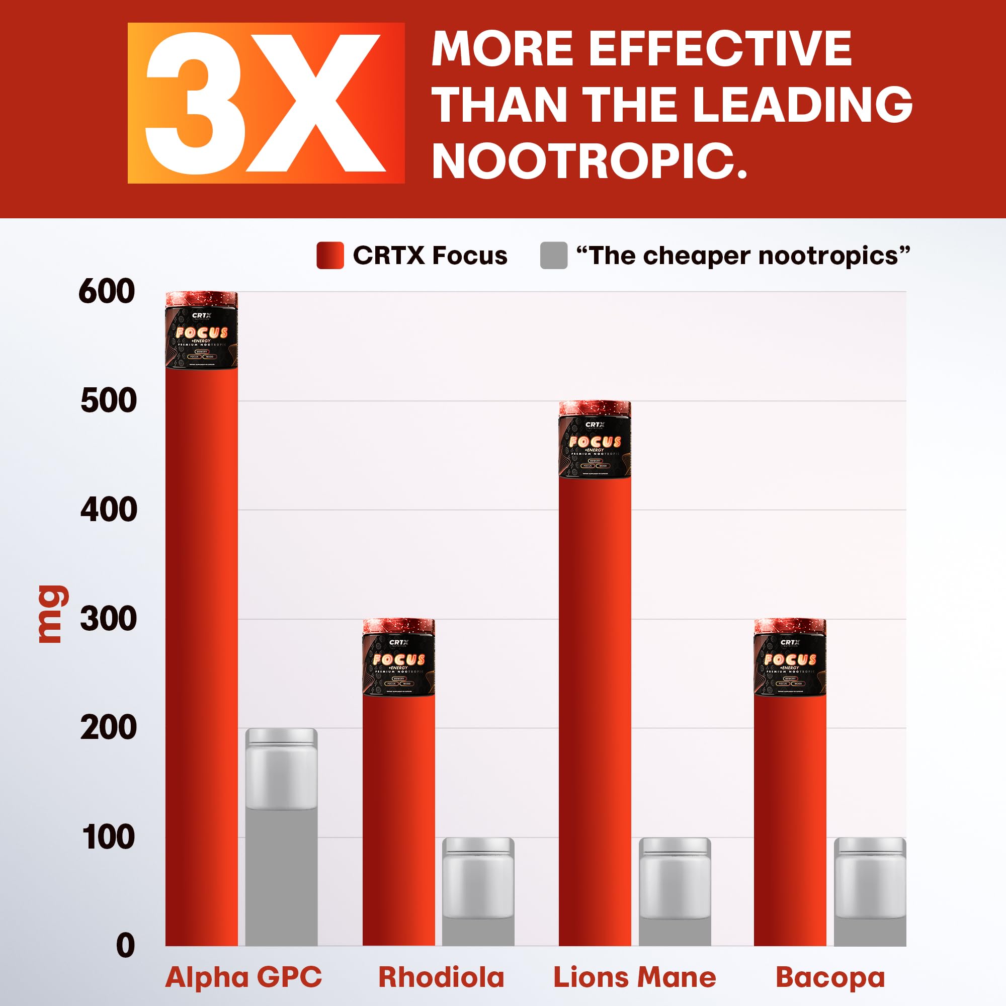 Nootropic Strongest Focus Supplement - Clinically Backed Ingredients Made in USA - Scientifically Backed Doses - Supplement for Brain Fog - AlphaGPC, Lions Mane, Rhodiola and More 10:1 90 Capsules CRTX Nutrition Au supplements