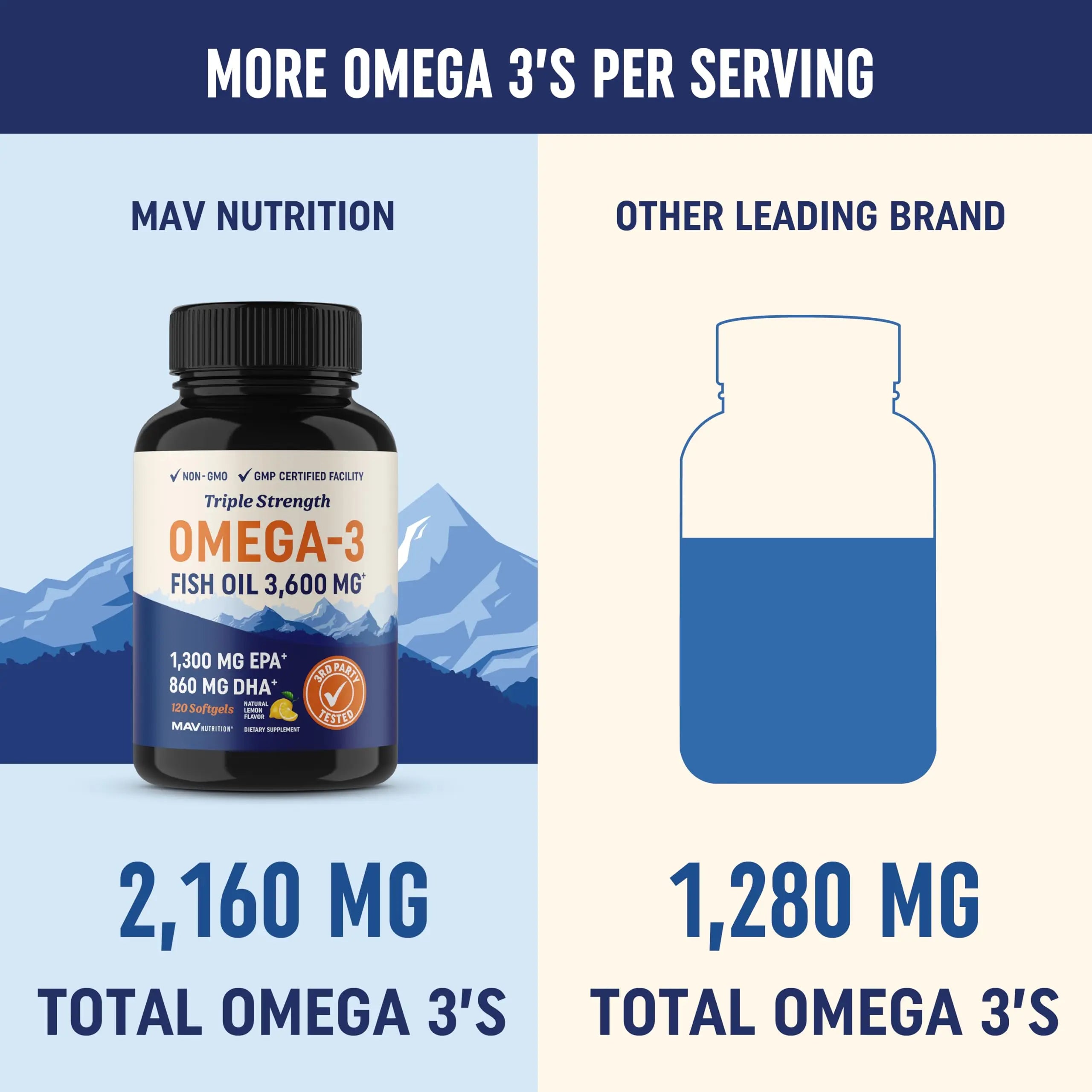 Triple Strength Omega 3 Fish Oil | 3600 mg EPA & DHA | Over 2100mg of Omega 3 Fatty MAV NUTRITION Au supplements