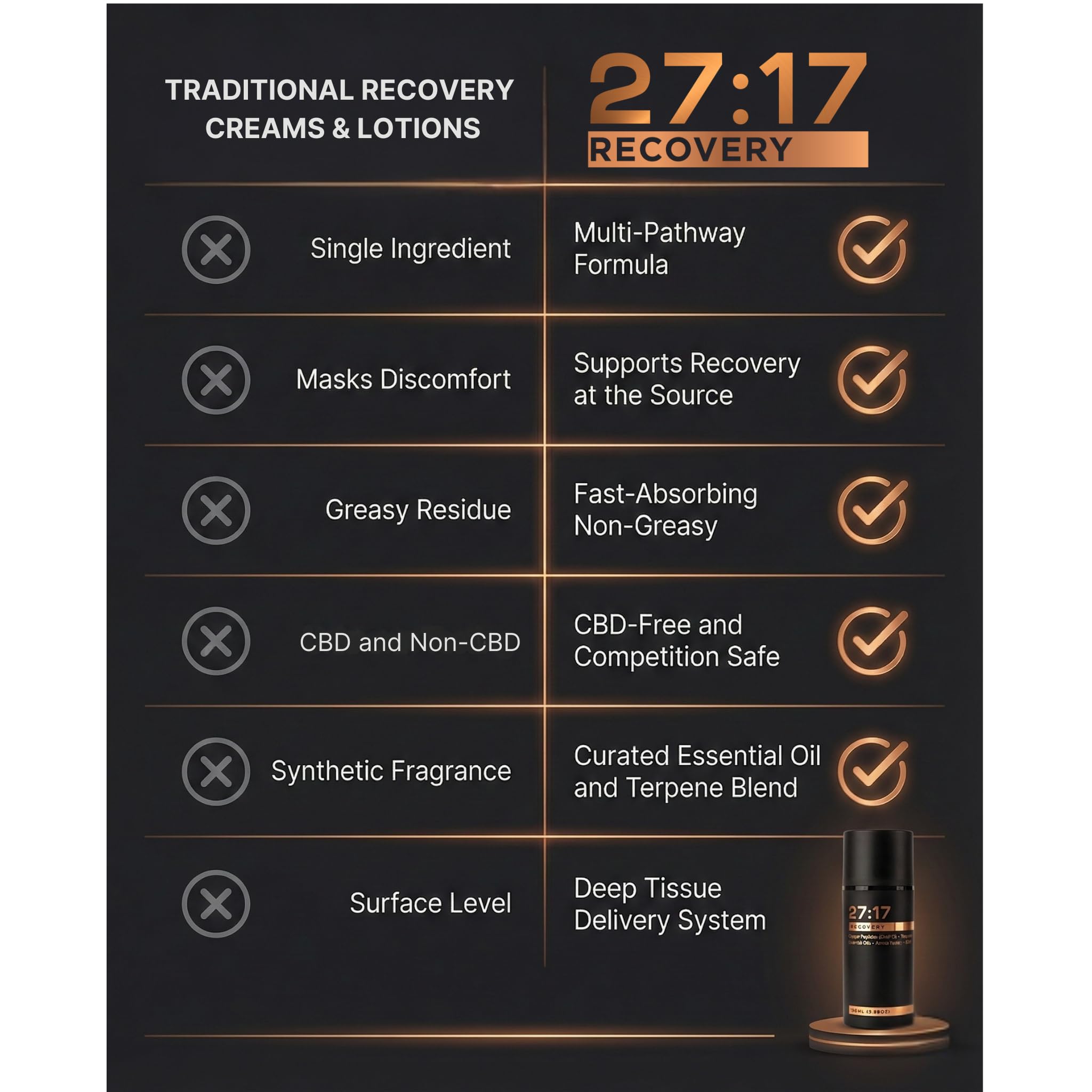 27:17 Recovery - Joint and Muscle Recovery Cream with Copper Peptide (GHK-Cu), Arnica and MSM - Fast-Absorbing Lotion for Post-Workout and Daily Recovery - Non-Greasy, Made in USA (3.38 fl oz / 100ml) 27:17 Au supplements