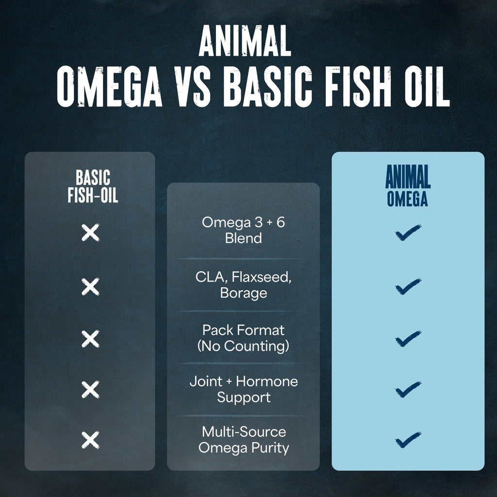 Animal Advanced Omega 3 Fatty Acids - 3500mg EPA DHA Fish Oil Omega 3 Supplement for Women & Men High Potency Blend with CLA GLA ALA for Brain Skin Eye Immune Joint Health 30 Pill Packs Animal Au supplements