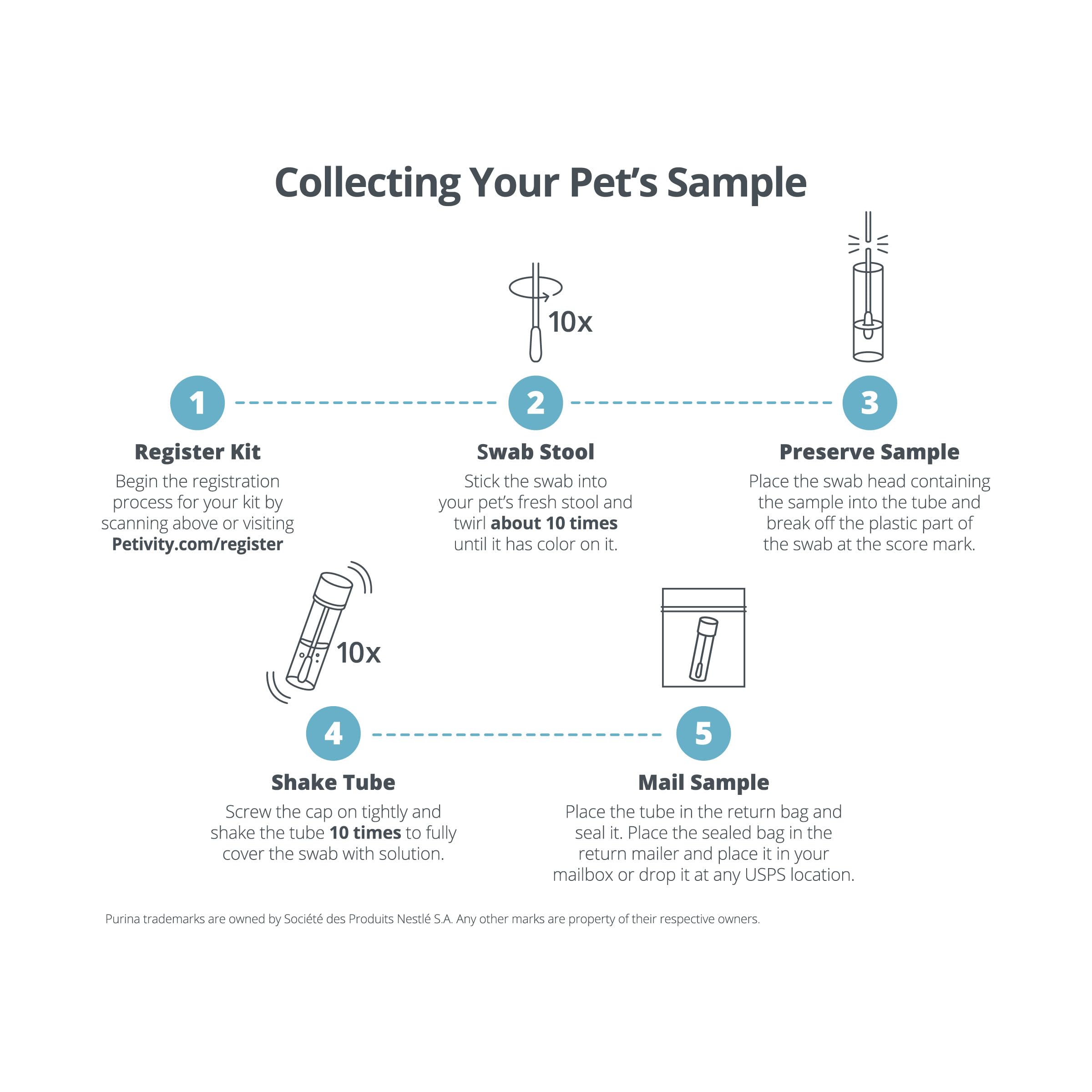 Petivity Microbiome Analysis Kit — Basic for Cats and Dogs, Powered by Purina - 4.8 oz. Box petivity Au supplements