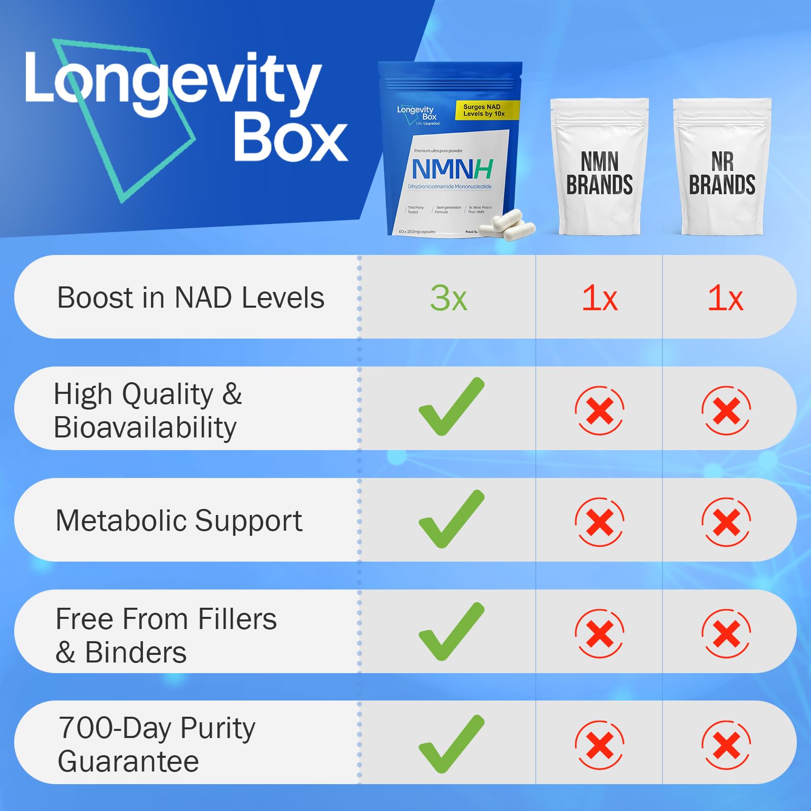 Longevity Box NMNH NMN Alternativen 250mg - 5X More Potent Dihydronicotinamide Mononucleotide NAD+ Booster for Peak Cellular Energy, DNA Repair & Healthy Aging - 60 Advanced Capsules Longevity Box Au supplements