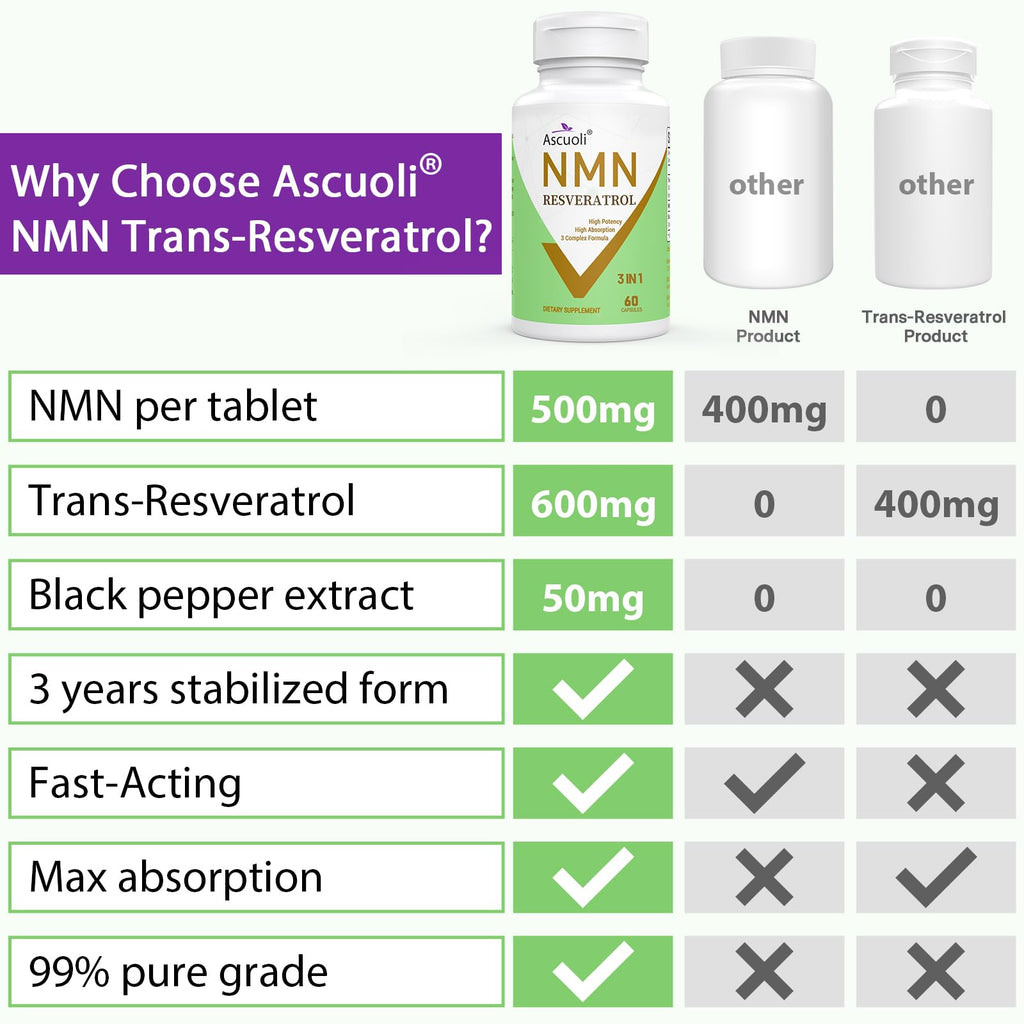 99% Ultra Purity NMN 500mg + Trans-Resveratrol 600mg, 1150mg NMN Resveratrol Supplement, 3-in-1 Advanced Formula for Boost* NAD, Cell, Immune, Energy & Muscle, Healthy Aging, Stabilized Form - 60 Caps Ascuoli Au supplements
