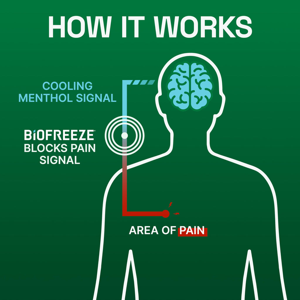 Biofreeze Gel Menthol Pain Relieving Colorless Gel 4 FL OZ Tube For Pain Relief Associated With Sore Muscles, Arthritis, Simple Backaches, And Joint Pain Biofreeze Au supplements