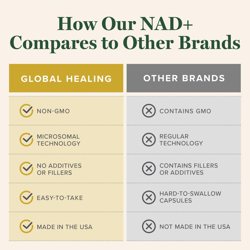 Global Healing Premium NAD+ Liquid Supplement - Sublingual NAD Drops - Liposomal NAD Plus Serum for Cellular Renewal - Nicotinamide Riboside Formula for Men & Women (2 Oz) Global Healing Center Au supplements