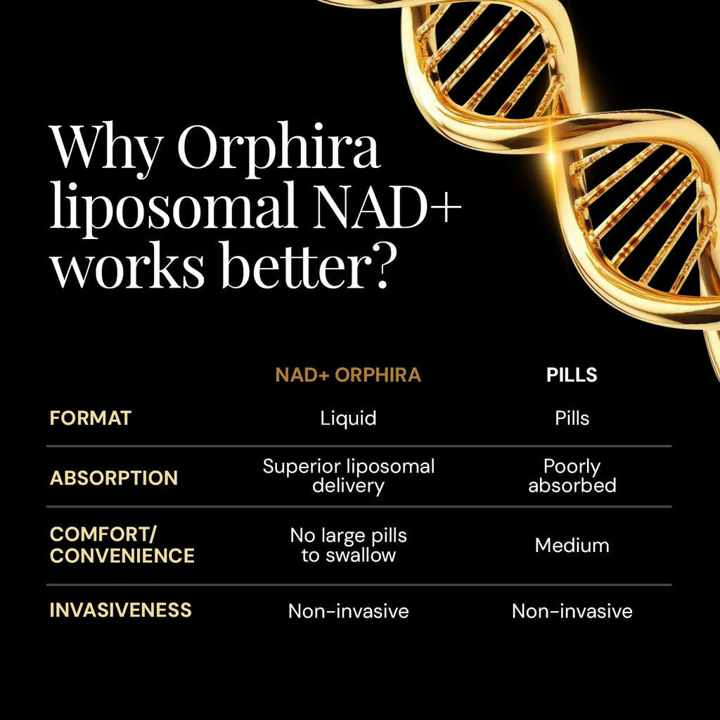Orphira Liquid Liposomal NAD+ Supplement - 10x Better Absorption for Cellular Energy, Mental Clarity, Healthy Aging & Vitality Support - Enhanced NAD Plus, Vegan, Non-GMO - 30 Servings (4 fl oz) Orphira Nutrition Au supplements