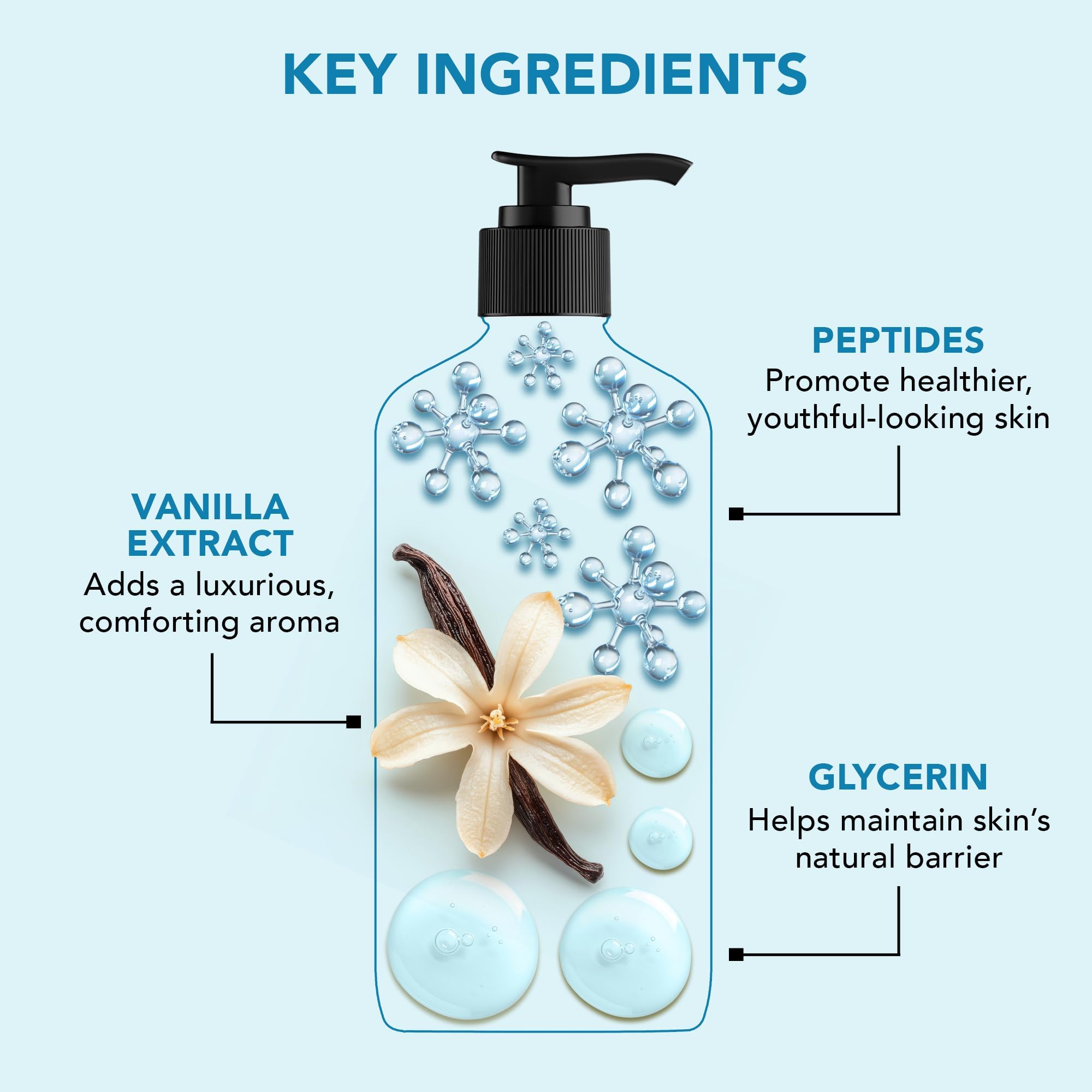Botanic Hearth Vanilla Body Wash – Hydrating 5-in-1 Shower Gel with Warm Vanilla Aroma