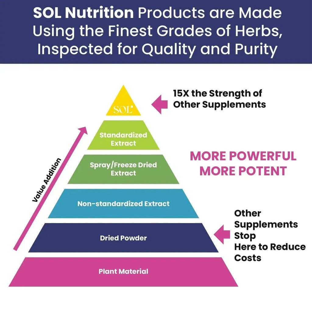 Immune Defense Supplement: Clears Allergens, Builds Strong Immune System, 15X More Powerful, Astragalus, Goto Kola, Andrographis Sol Nutrition Au supplements