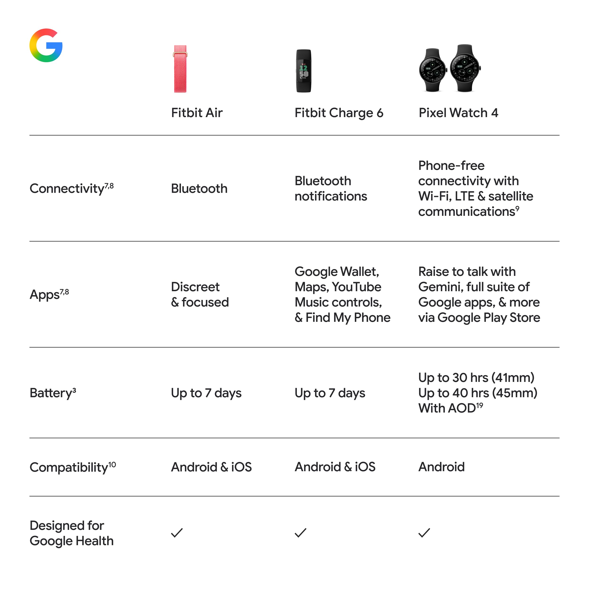 Google Fitbit Air - Screenless Activity Tracker with Fitness, Heart Rate, and Sleep Tracking - Personalized AI-Powered Coaching - Up to 7 Days’ Battery Life - Works with iOS and Android - Berry Fitbit Au supplements