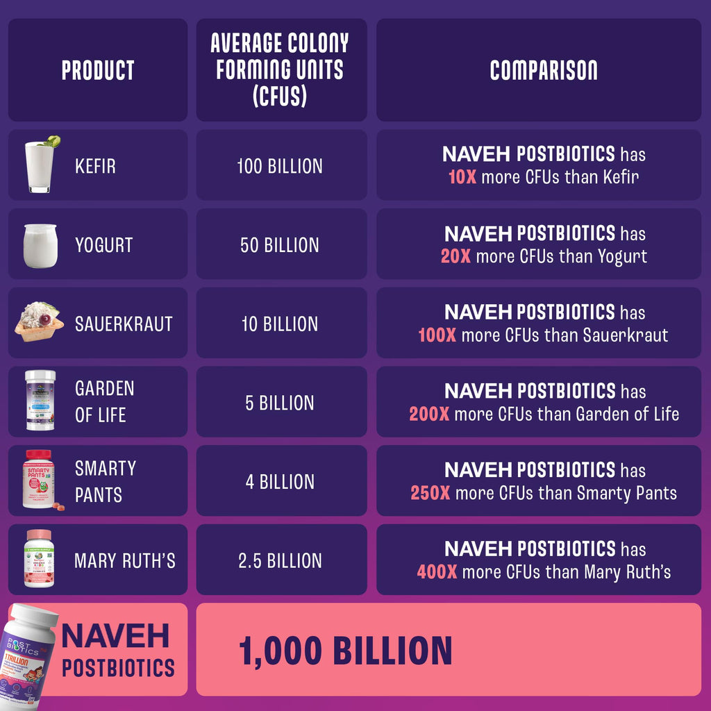 NAVEH PHARMA Postbiotics Kids Strawberry Gummies. Children’s Postbiotics, Ages 4+, 1 Trillion metabolites 200X Ingredients Than Probiotic Or Prebiotic. Gut Health, Immunity, Digestion & Microbiome NAVEH PHARMA Au supplements