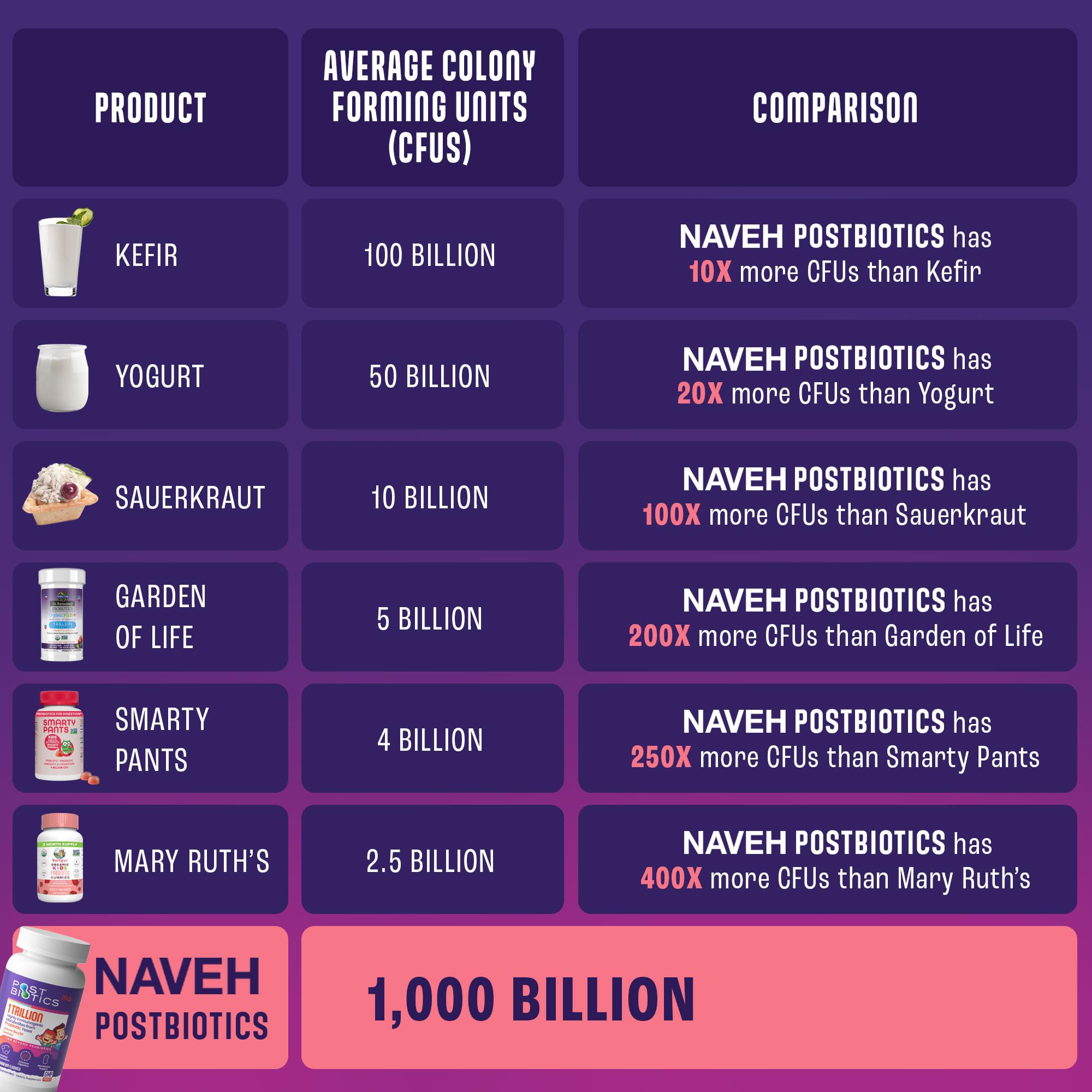 NAVEH PHARMA Postbiotics Kids Strawberry Gummies. Children’s Postbiotics, Ages 4+, 1 Trillion metabolites 200X Ingredients Than Probiotic Or Prebiotic. Gut Health, Immunity, Digestion & Microbiome NAVEH PHARMA Au supplements