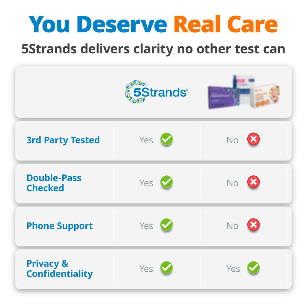 5Strands Food Intolerance & Environmental Sensitivity Test for Adults & Children, 950 Items Tested, Kids Intolerance Testing Kit, at Home Gut Health Assessment, Fast 4 Day Results 5Strands Au supplements