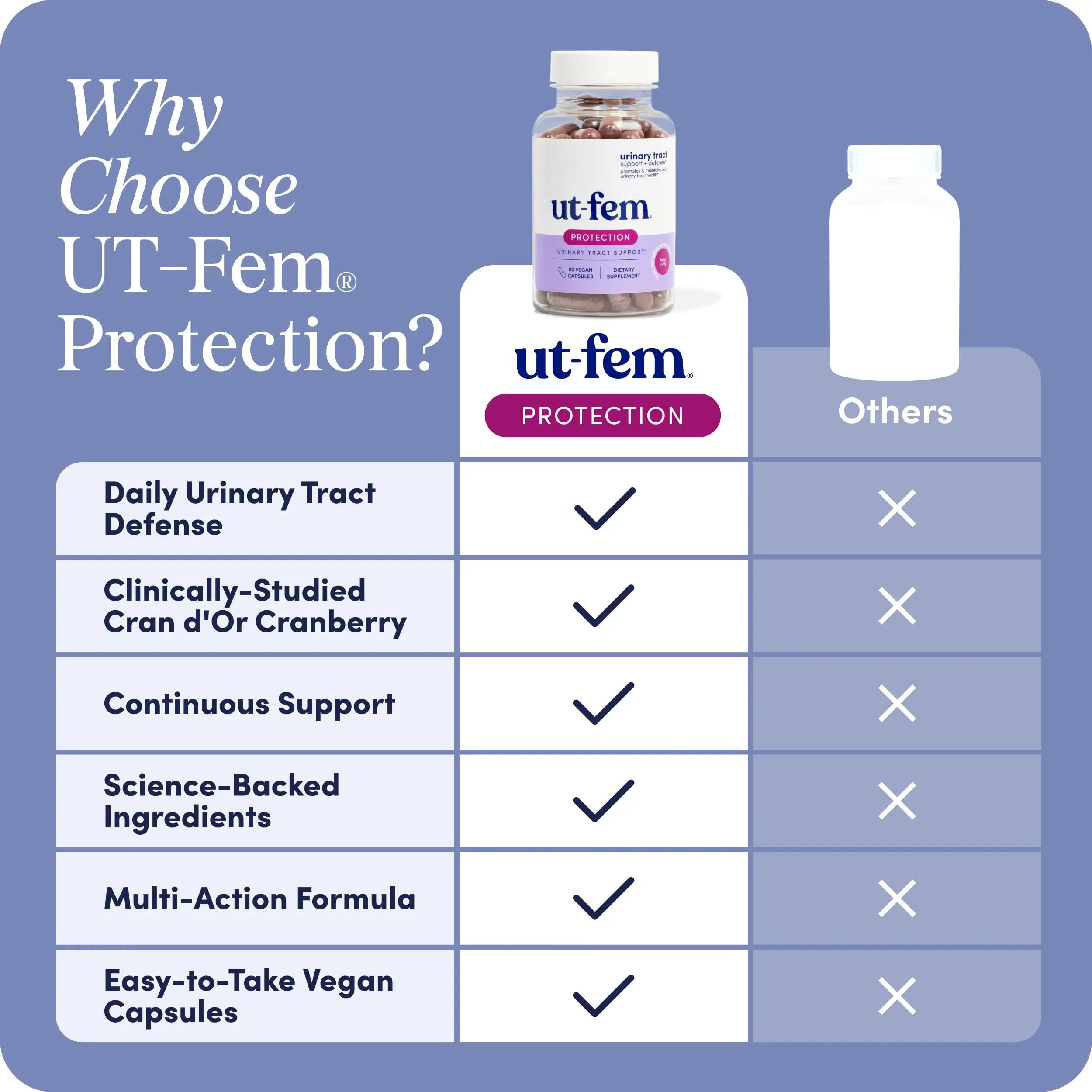 UT-Fem Protection - Urinary Tract Defense for Women, 3-in-1 Daily Defense Formula to Protect Urinary Tract Health, D-Mannose, Cranberry + Hibiscus, Natural Supplement - 60 Vegan Capsules UT-Fem Au supplements