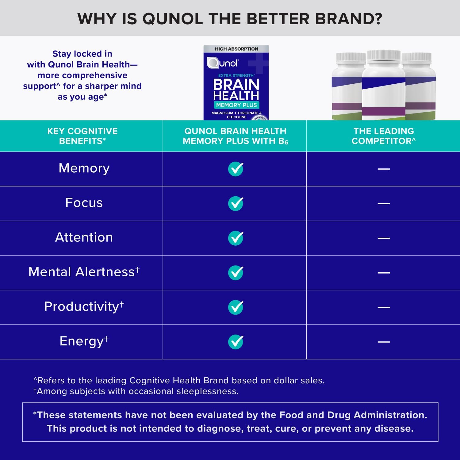 Qunol Brain Health Memory Plus with B6, Magnesium L-Threonate & Citicoline, Clinically Tested Ingredients to Improve Memory, Focus, Attention and Productivity, 90 Count Qunol Au supplements